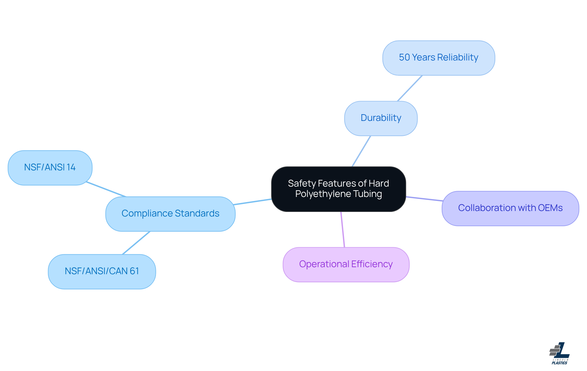 The central node represents the main topic, while the branches show key aspects of safety and compliance. Each color-coded branch helps you quickly identify different areas of focus. The central node represents the main topic, while the branches show key aspects of safety and compliance. Each color-coded branch helps you quickly identify different areas of focus.
