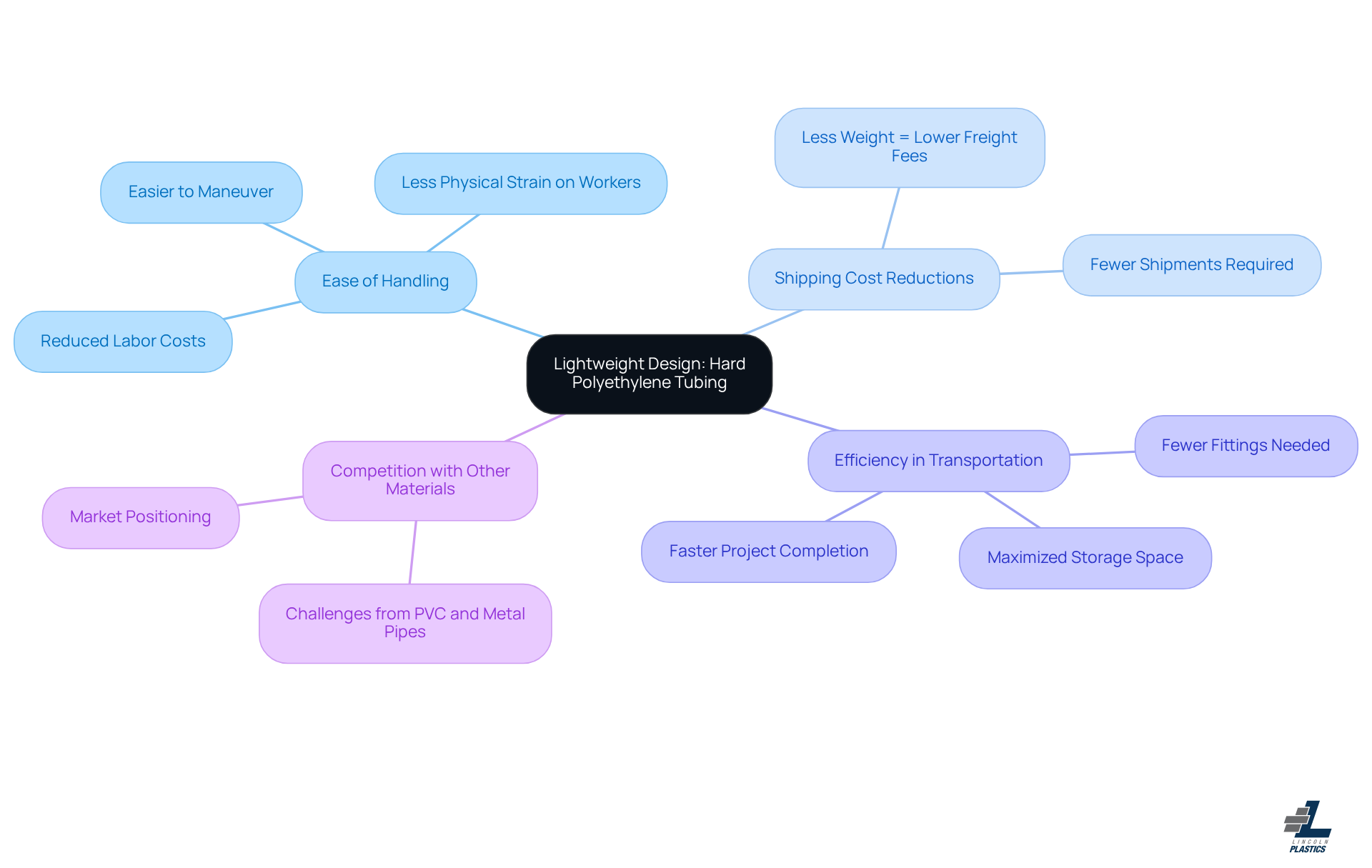 The central node represents the main topic, while the branches show the various benefits and considerations. Each color-coded branch helps you quickly identify related points, making it easy to understand how lightweight design impacts handling, costs, and competition. The central node represents the main topic, while the branches show the various benefits and considerations. Each color-coded branch helps you quickly identify related points, making it easy to understand how lightweight design impacts handling, costs, and competition.