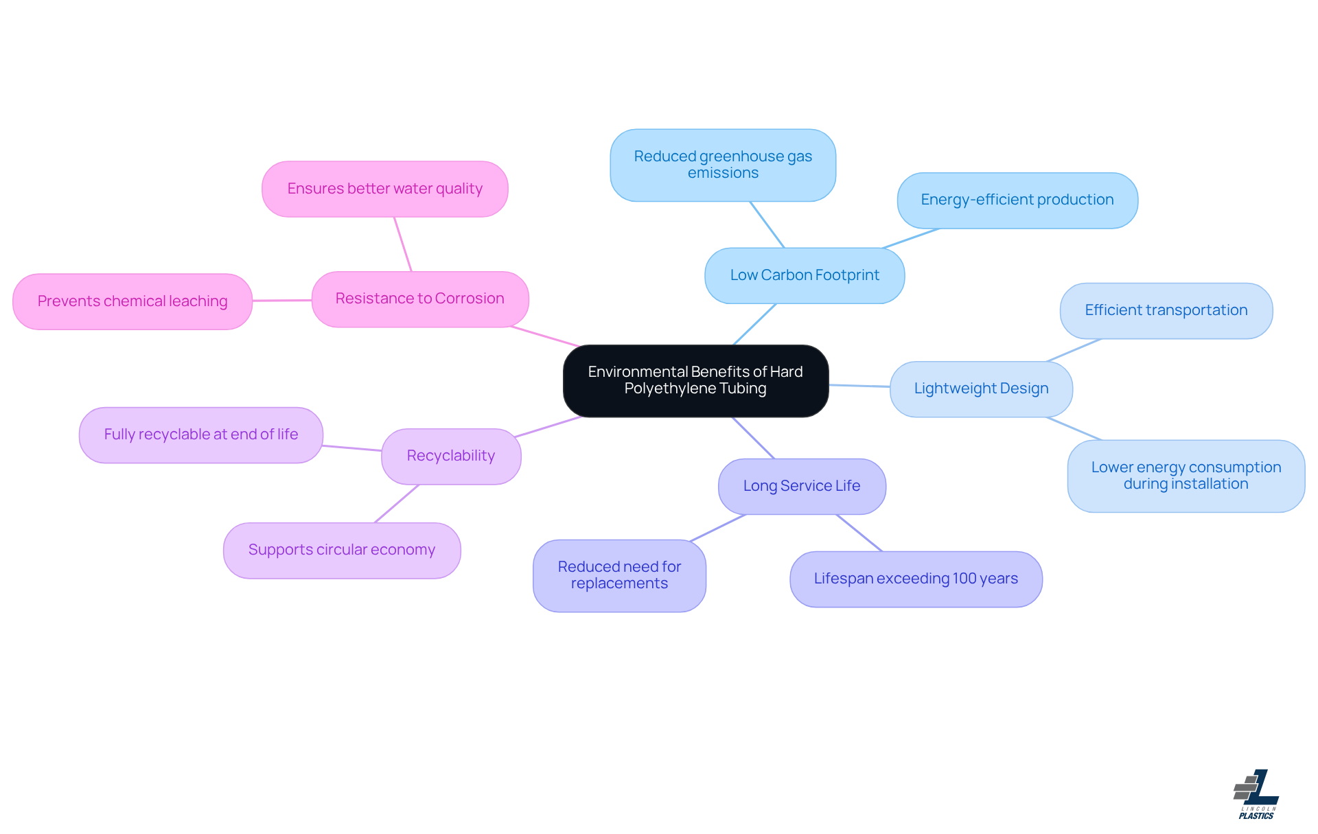 The central node represents the main theme of sustainability, while each branch highlights a specific benefit. The more branches you see, the more reasons there are to choose hard polyethylene tubing for environmentally friendly practices. The central node represents the main theme of sustainability, while each branch highlights a specific benefit. The more branches you see, the more reasons there are to choose hard polyethylene tubing for environmentally friendly practices.