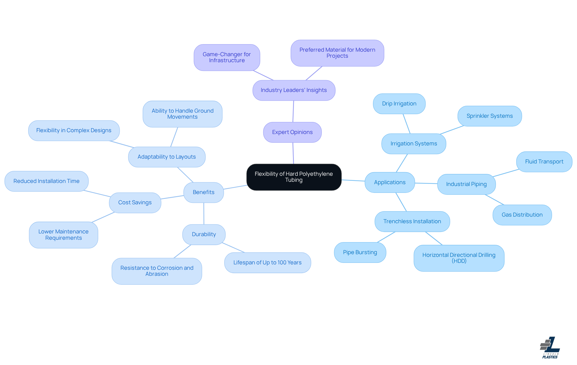 The central node represents the main topic, while branches show different applications and benefits. Each color-coded section helps you see how flexible tubing is used in various scenarios and why it's valued in the industry. The central node represents the main topic, while branches show different applications and benefits. Each color-coded section helps you see how flexible tubing is used in various scenarios and why it's valued in the industry.
