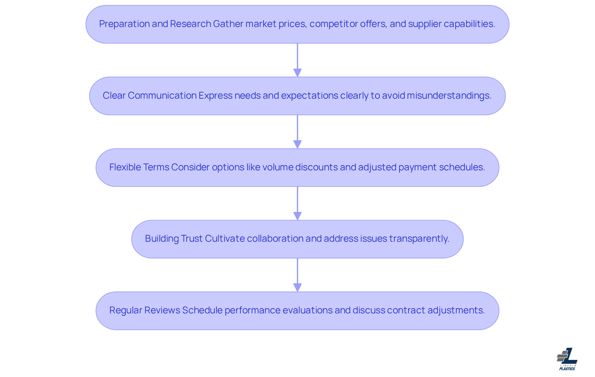 Each box represents a strategy you can use in negotiations. Follow the arrows to see how each step builds on the previous one, guiding you toward successful supplier relationships. Each box represents a strategy you can use in negotiations. Follow the arrows to see how each step builds on the previous one, guiding you toward successful supplier relationships.