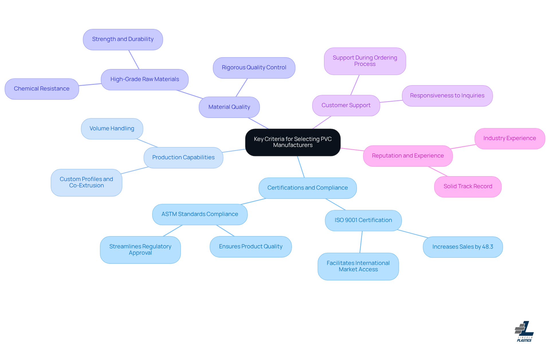 The center represents the main topic, while the branches show the important criteria to consider. Each branch can be explored for more details, helping you understand what to look for in a PVC manufacturer. The center represents the main topic, while the branches show the important criteria to consider. Each branch can be explored for more details, helping you understand what to look for in a PVC manufacturer.