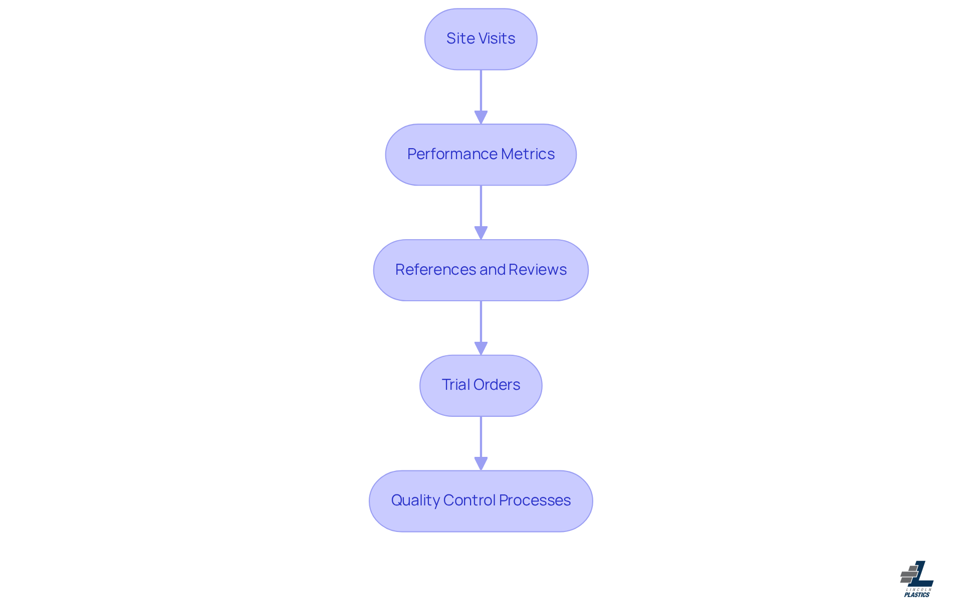Each box represents a step in the evaluation process. Follow the arrows to see the order in which these steps should be taken to ensure a thorough assessment of manufacturer capabilities. Each box represents a step in the evaluation process. Follow the arrows to see the order in which these steps should be taken to ensure a thorough assessment of manufacturer capabilities.