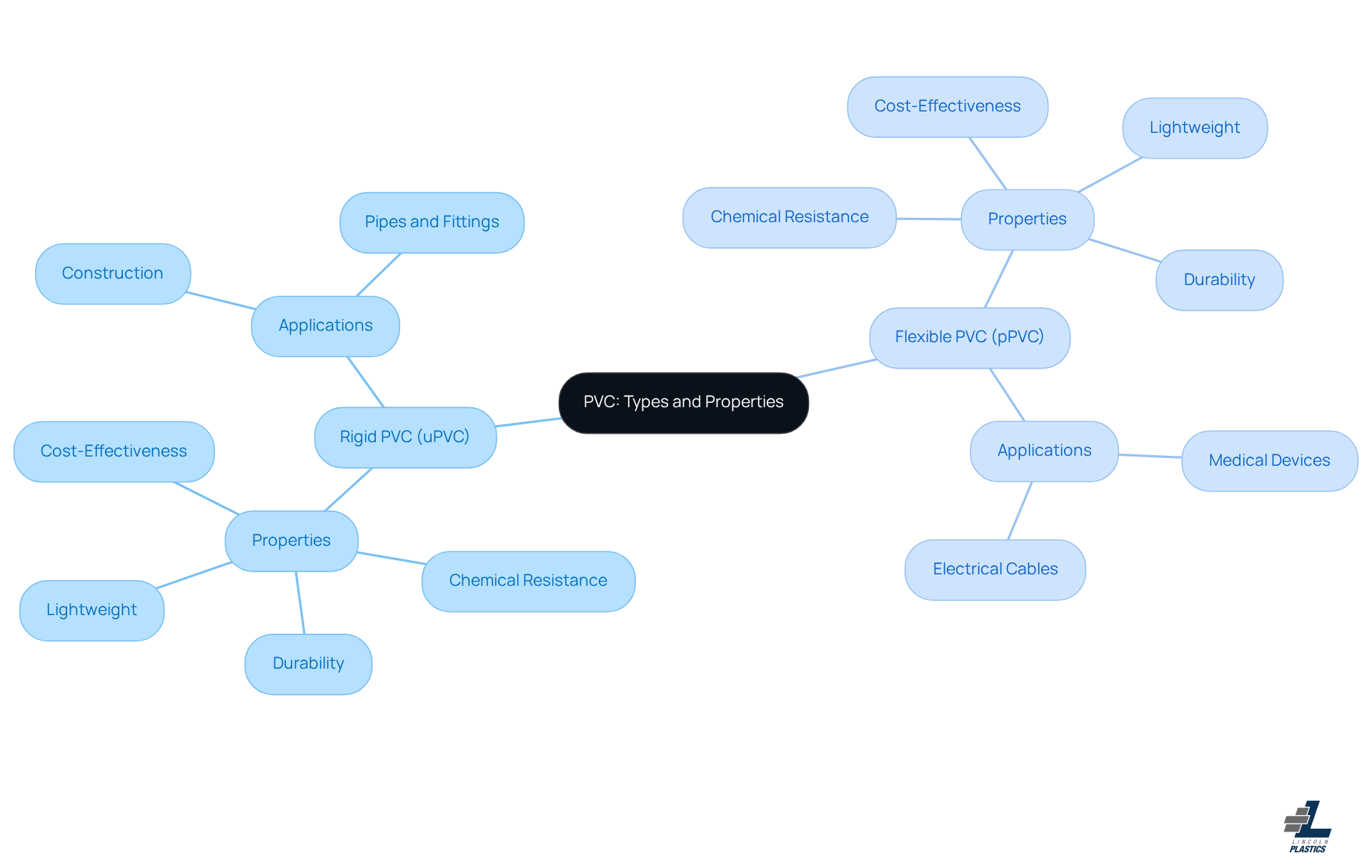 The central node represents PVC, with branches showing the two main types and their properties. Each property is linked to its respective type, helping you see how they relate to different applications. The central node represents PVC, with branches showing the two main types and their properties. Each property is linked to its respective type, helping you see how they relate to different applications.