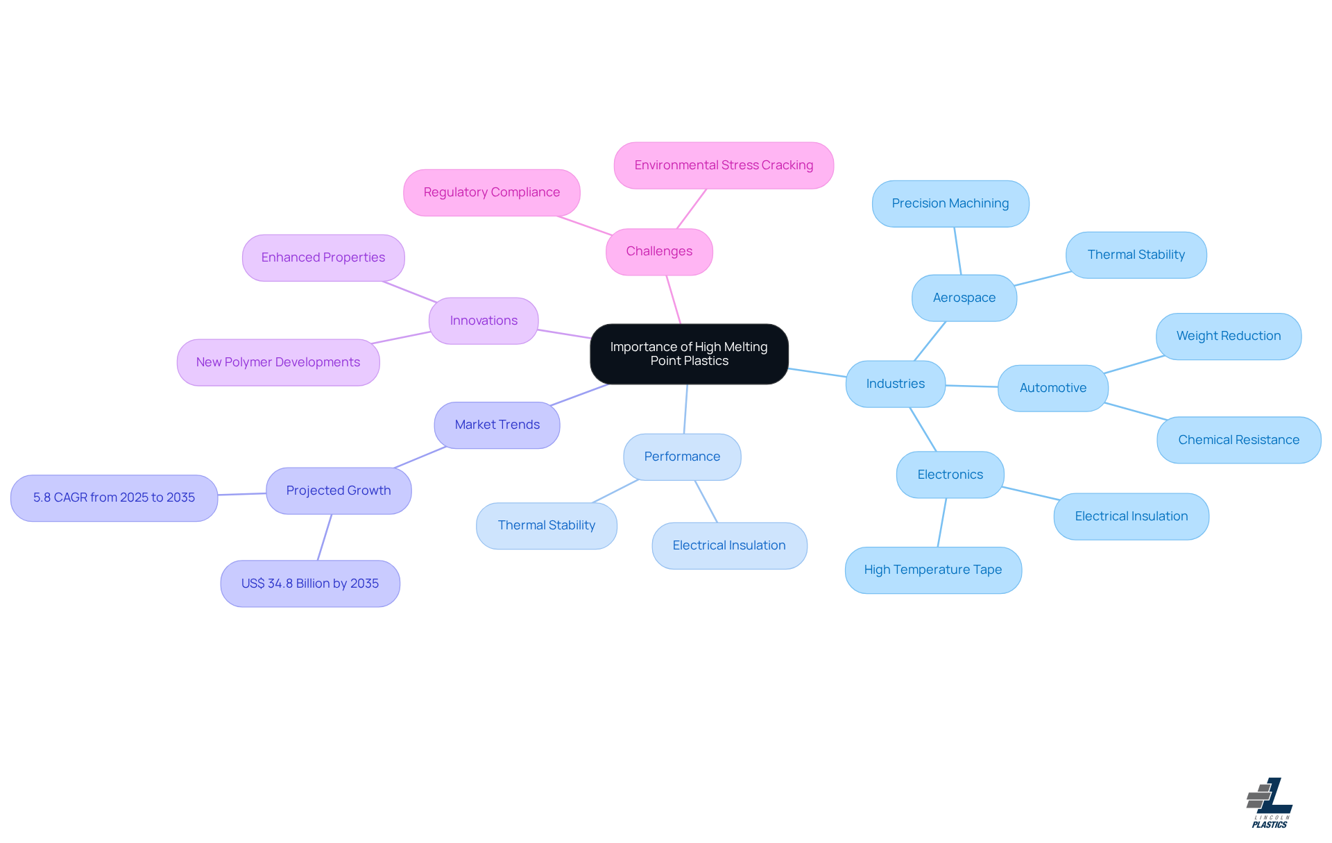 The central node represents the main topic, while the branches show different aspects of high melting point plastics, such as their applications in various industries and their performance characteristics. Each color-coded branch helps you easily identify related information. The central node represents the main topic, while the branches show different aspects of high melting point plastics, such as their applications in various industries and their performance characteristics. Each color-coded branch helps you easily identify related information.