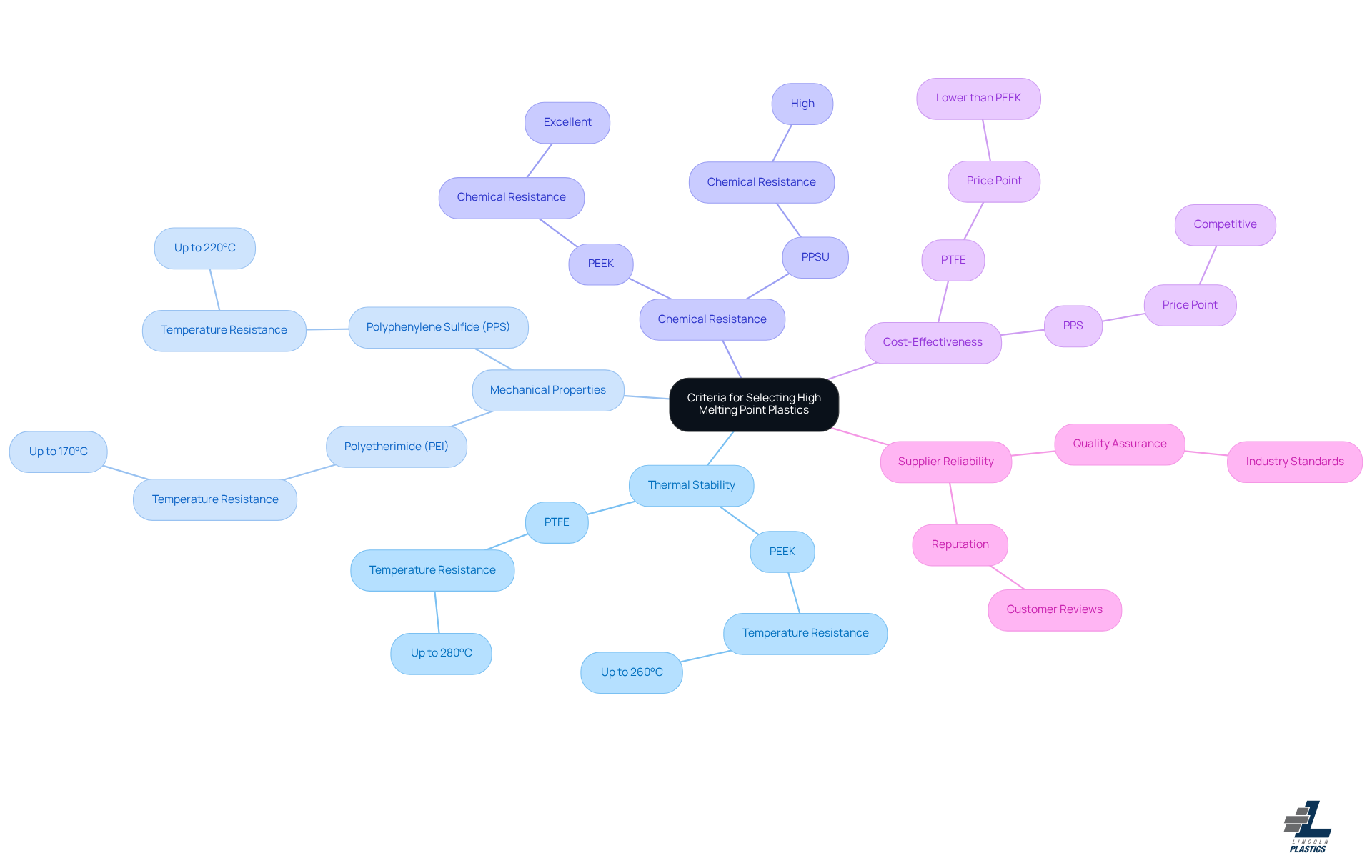 The center represents the main topic, and each branch shows a key criterion. Follow the branches to see specific details or examples related to each criterion. The center represents the main topic, and each branch shows a key criterion. Follow the branches to see specific details or examples related to each criterion.