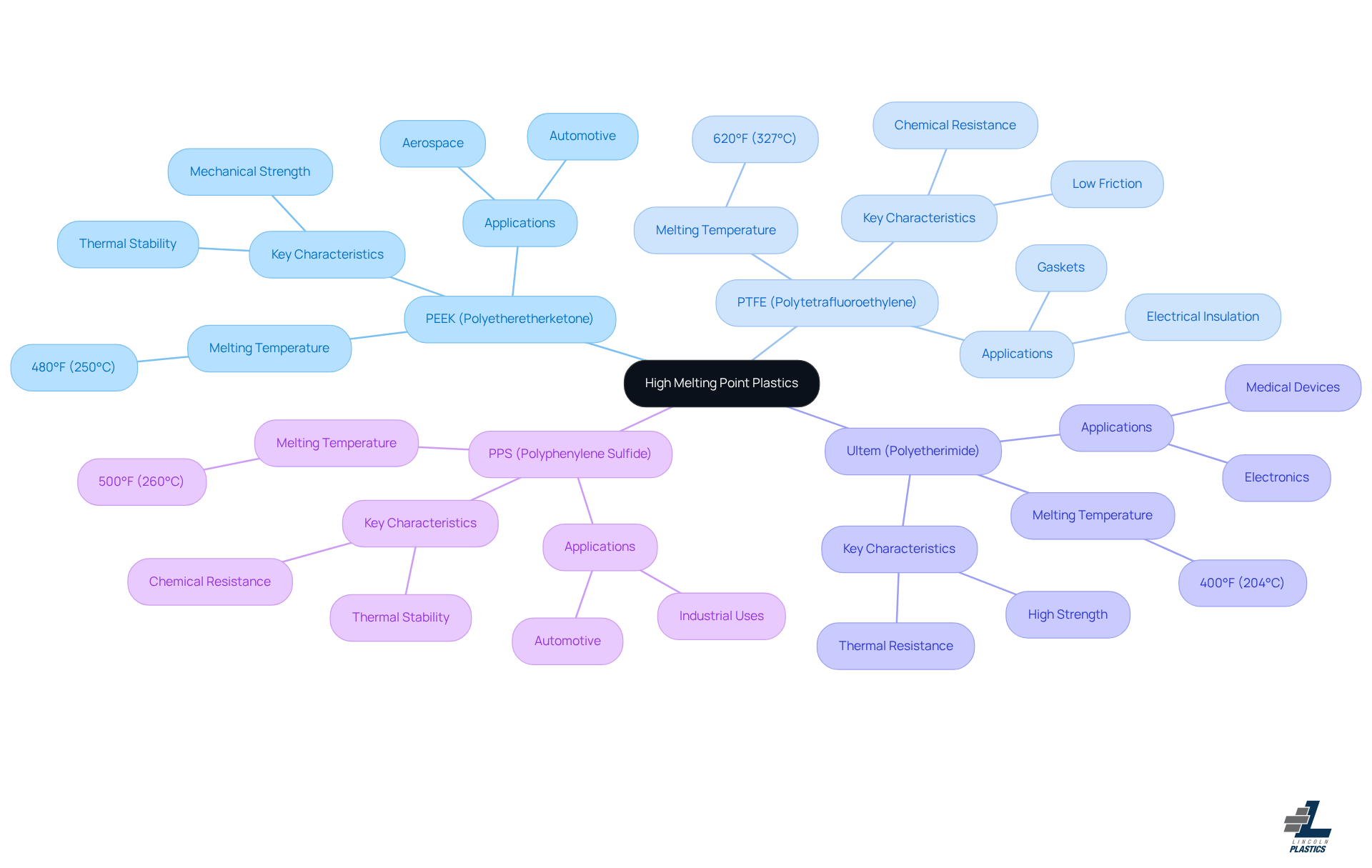 The center represents the main topic of high melting point plastics. Each branch shows a specific plastic, with further details on its properties and uses. This helps you understand the options available and their unique benefits. The center represents the main topic of high melting point plastics. Each branch shows a specific plastic, with further details on its properties and uses. This helps you understand the options available and their unique benefits.