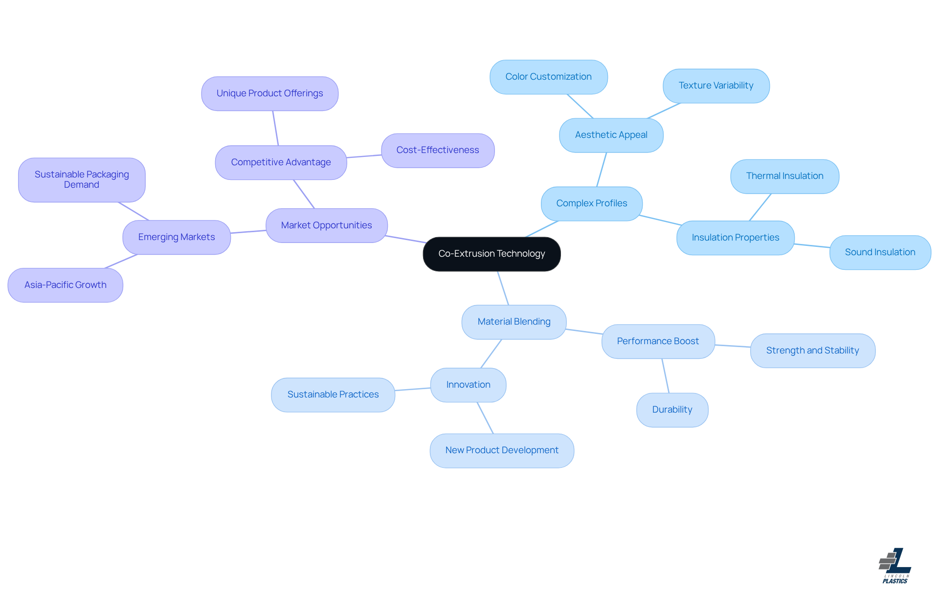 The center represents co-extrusion technology, with branches showing how it impacts product design and market success. Each color-coded branch highlights a different aspect of the technology's benefits. The center represents co-extrusion technology, with branches showing how it impacts product design and market success. Each color-coded branch highlights a different aspect of the technology's benefits.