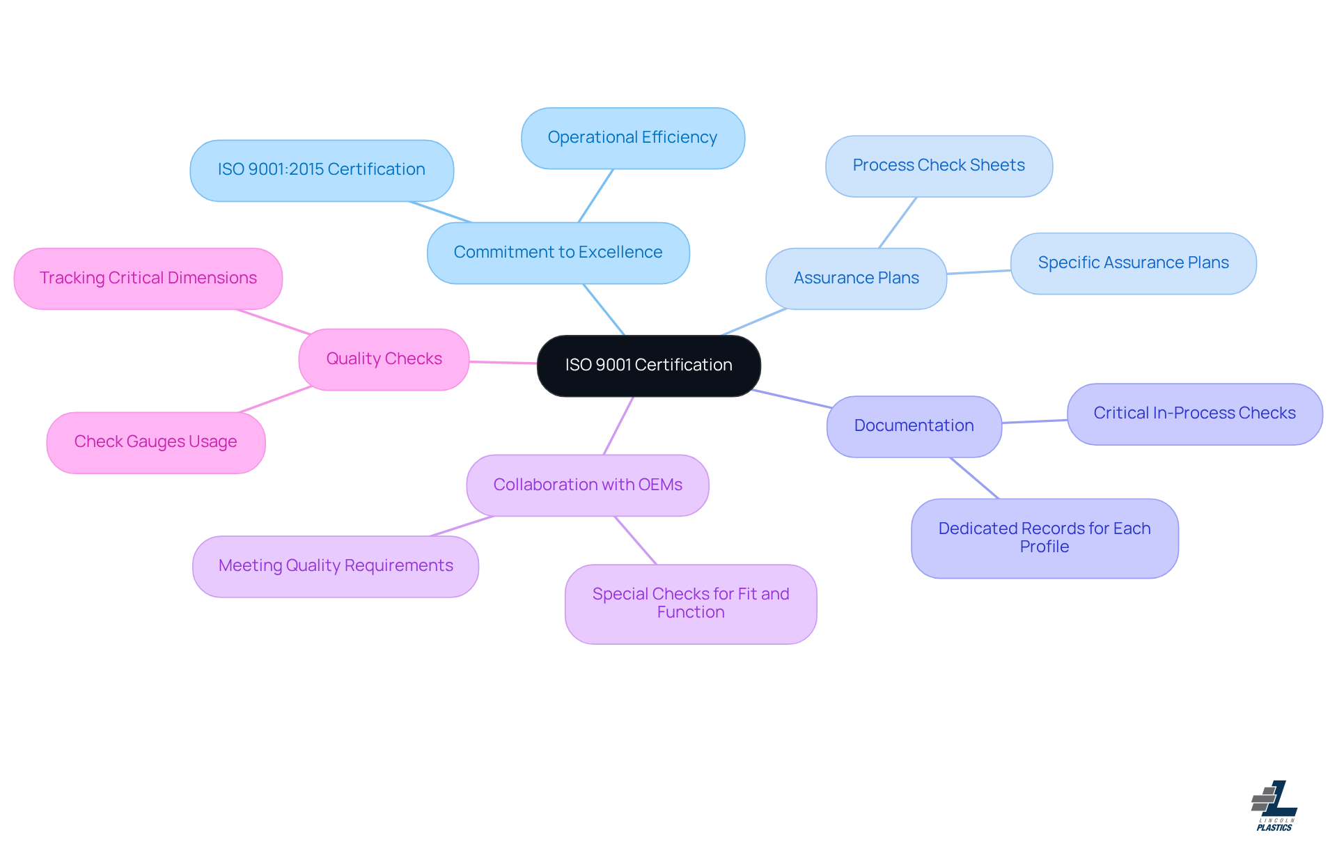 The central node represents the ISO 9001 certification, while the branches show how Lincoln Plastics ensures quality through various processes and collaborations. Each branch highlights a different aspect of their commitment to delivering top-notch products. The central node represents the ISO 9001 certification, while the branches show how Lincoln Plastics ensures quality through various processes and collaborations. Each branch highlights a different aspect of their commitment to delivering top-notch products.