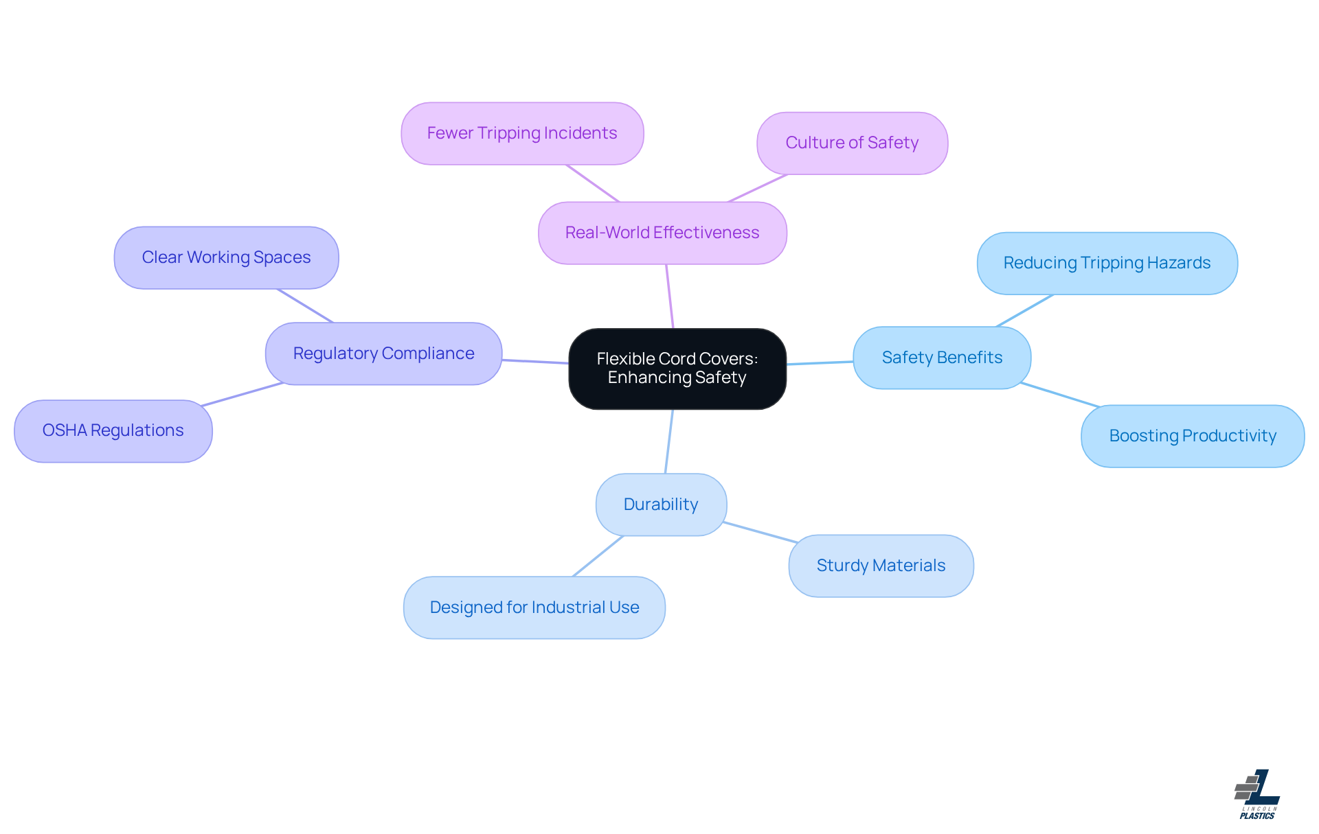 The central node represents the main topic, while the branches show different aspects of how flexible cord covers contribute to workplace safety. Each sub-branch provides specific details related to the main categories. The central node represents the main topic, while the branches show different aspects of how flexible cord covers contribute to workplace safety. Each sub-branch provides specific details related to the main categories.