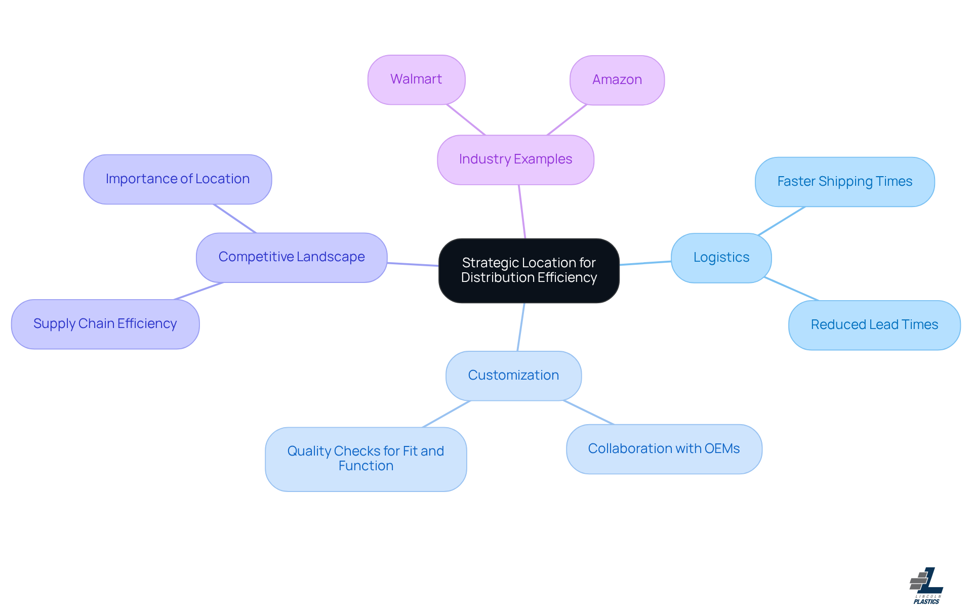 The central node represents the main theme, while branches show related topics. Each branch highlights how strategic location impacts logistics, customization, and competition in the manufacturing sector. The central node represents the main theme, while branches show related topics. Each branch highlights how strategic location impacts logistics, customization, and competition in the manufacturing sector.