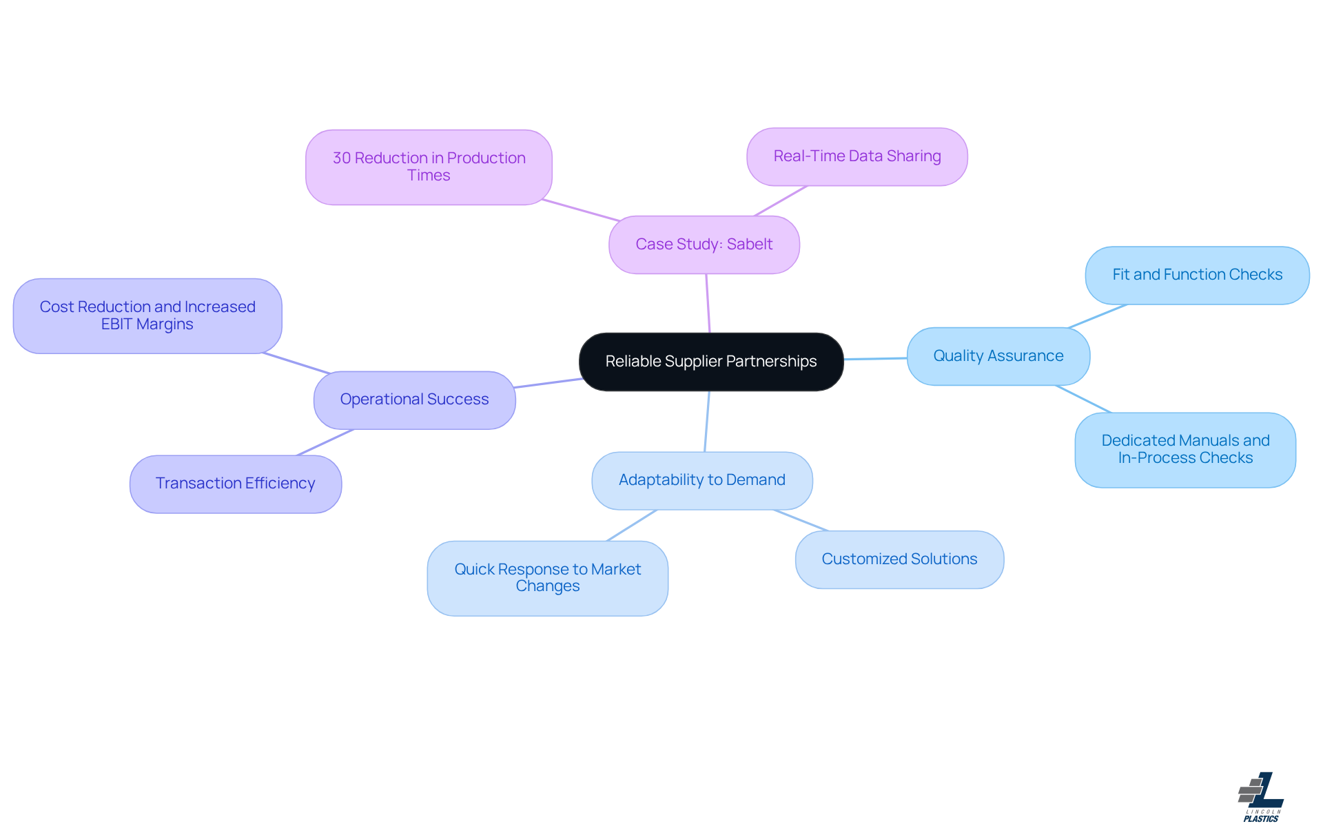The central node represents the main theme of supplier partnerships, while the branches show the benefits and examples that support this theme. Each branch highlights a different aspect of how these partnerships contribute to overcoming OEM challenges. The central node represents the main theme of supplier partnerships, while the branches show the benefits and examples that support this theme. Each branch highlights a different aspect of how these partnerships contribute to overcoming OEM challenges.