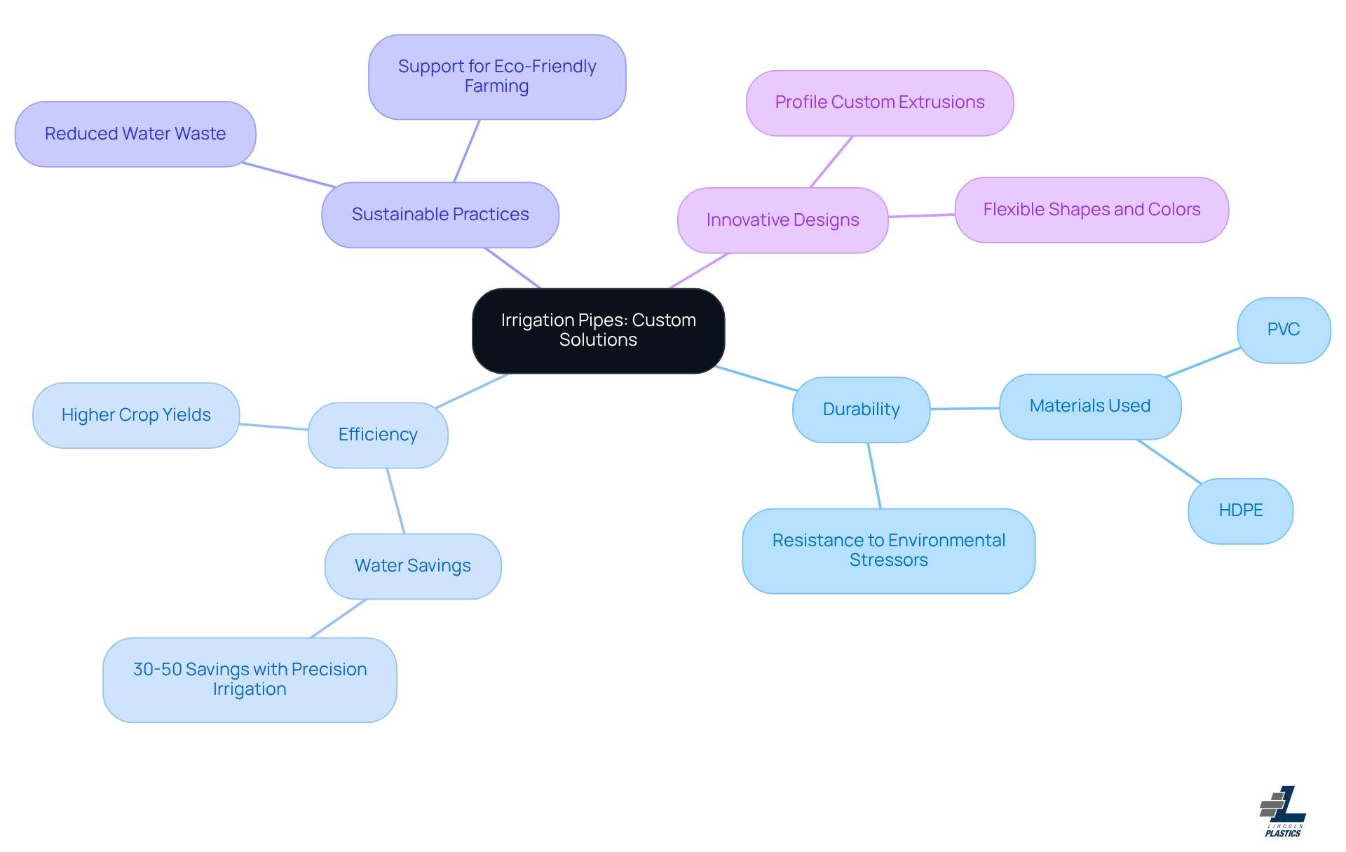 The central node represents the main topic of irrigation pipes, while the branches show different aspects like durability and efficiency. Each sub-branch provides more details, helping you understand how these solutions contribute to better farming practices. The central node represents the main topic of irrigation pipes, while the branches show different aspects like durability and efficiency. Each sub-branch provides more details, helping you understand how these solutions contribute to better farming practices.