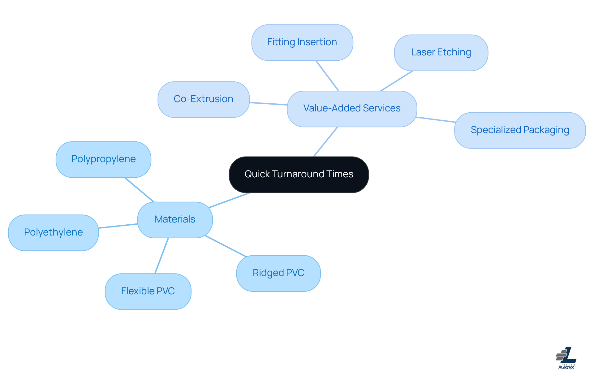 The center represents Lincoln Plastics' commitment to quick turnaround times, with branches showing the materials they use and the additional services they provide to meet urgent manufacturing needs. The center represents Lincoln Plastics' commitment to quick turnaround times, with branches showing the materials they use and the additional services they provide to meet urgent manufacturing needs.