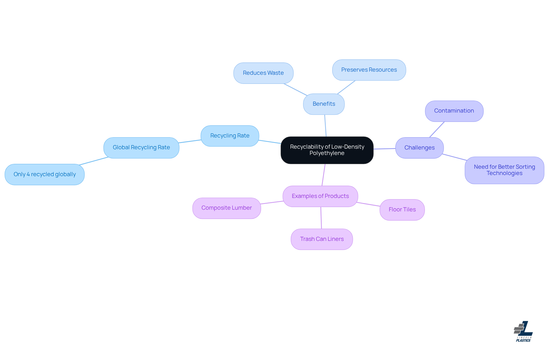 The central node represents the main topic of LDPE recyclability. Each branch highlights important aspects like its low recycling rate, benefits of recycling, challenges faced, and examples of products made from recycled LDPE. Follow the branches to explore how these elements connect.