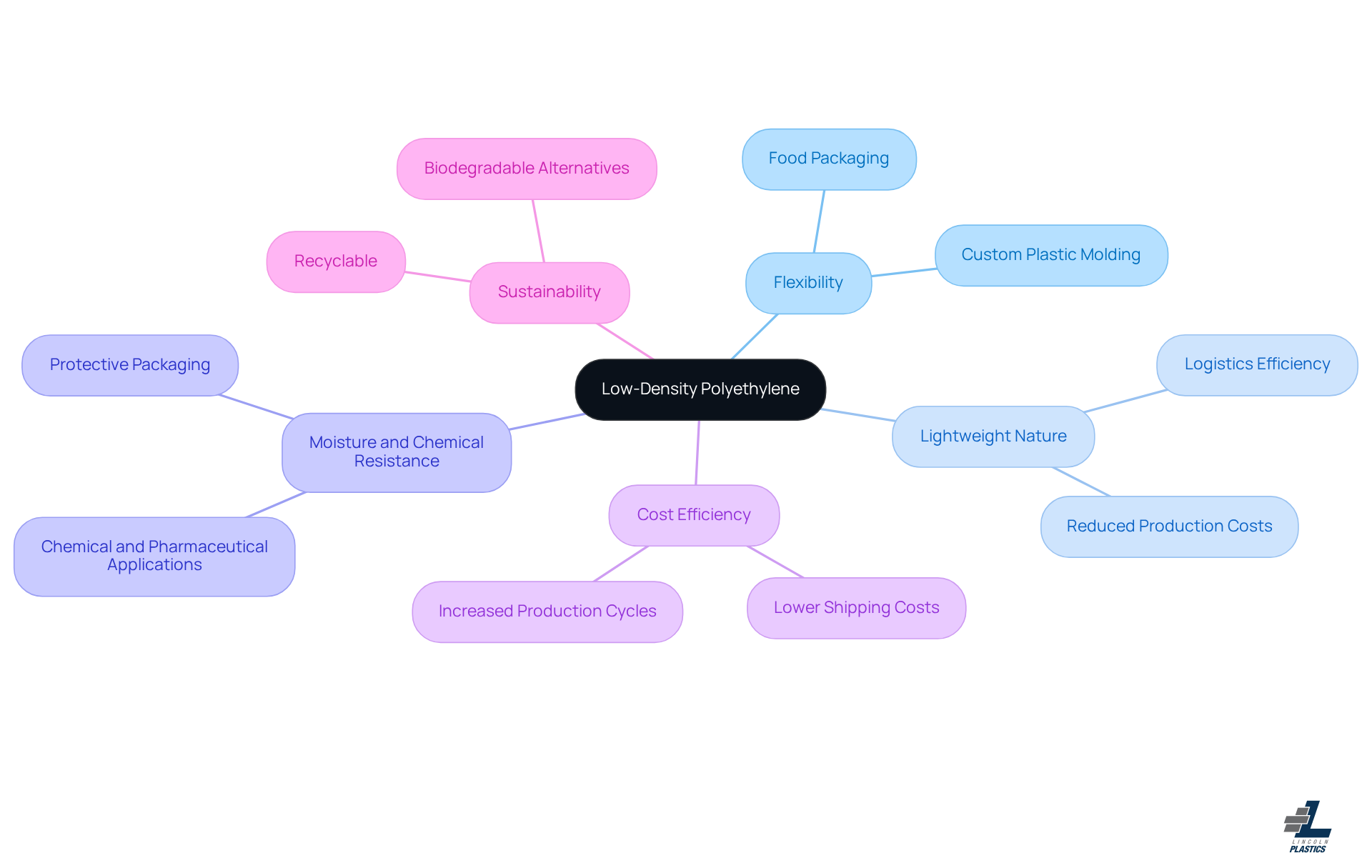 The central node represents low-density polyethylene, and each branch shows a key characteristic. Sub-branches provide specific examples or benefits, helping you understand how this material is used and valued across different industries.