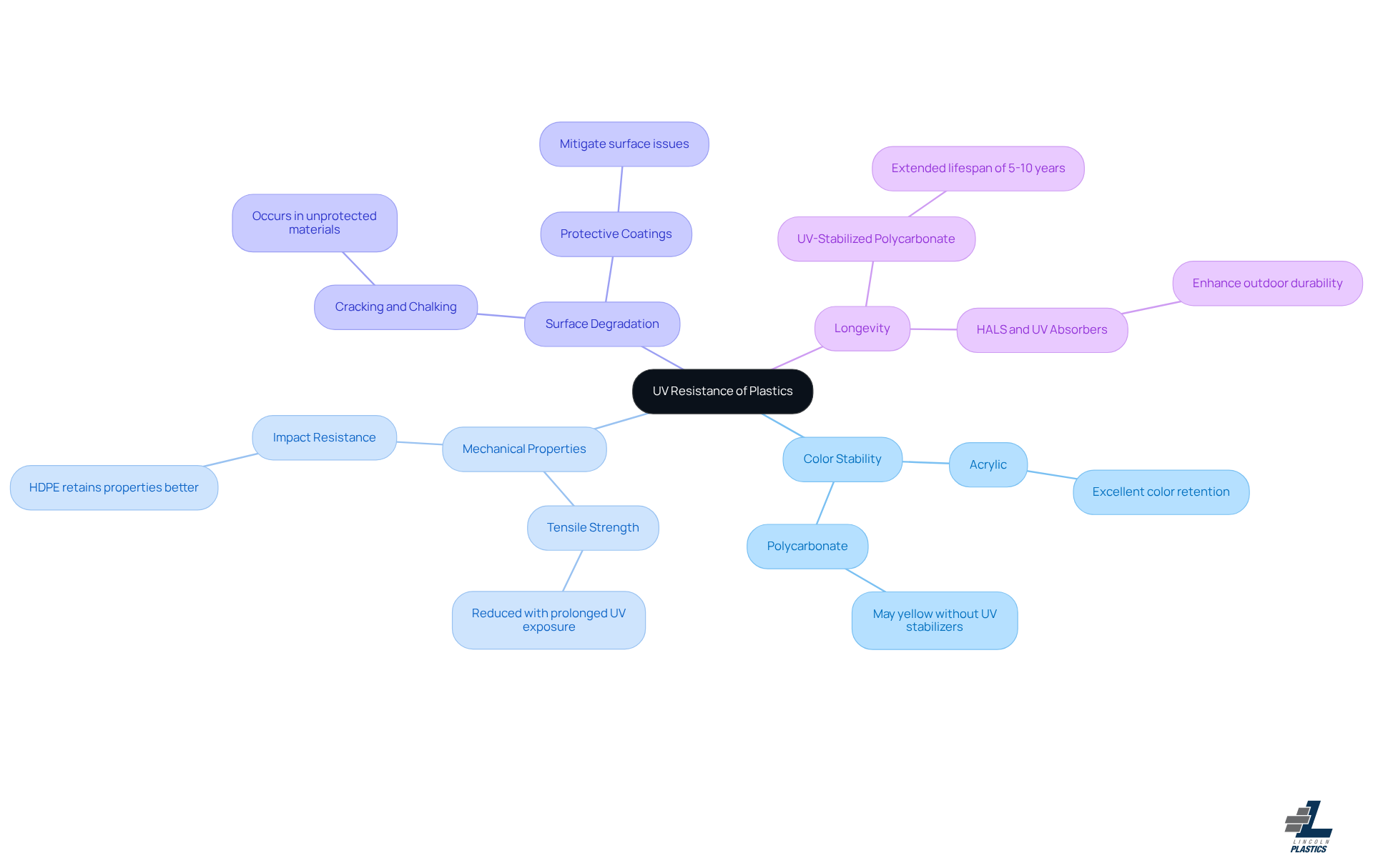 The center represents the main topic of UV resistance, while the branches show important factors that affect how plastics perform under UV light. Each sub-point provides additional details or examples related to that factor. The center represents the main topic of UV resistance, while the branches show important factors that affect how plastics perform under UV light. Each sub-point provides additional details or examples related to that factor.