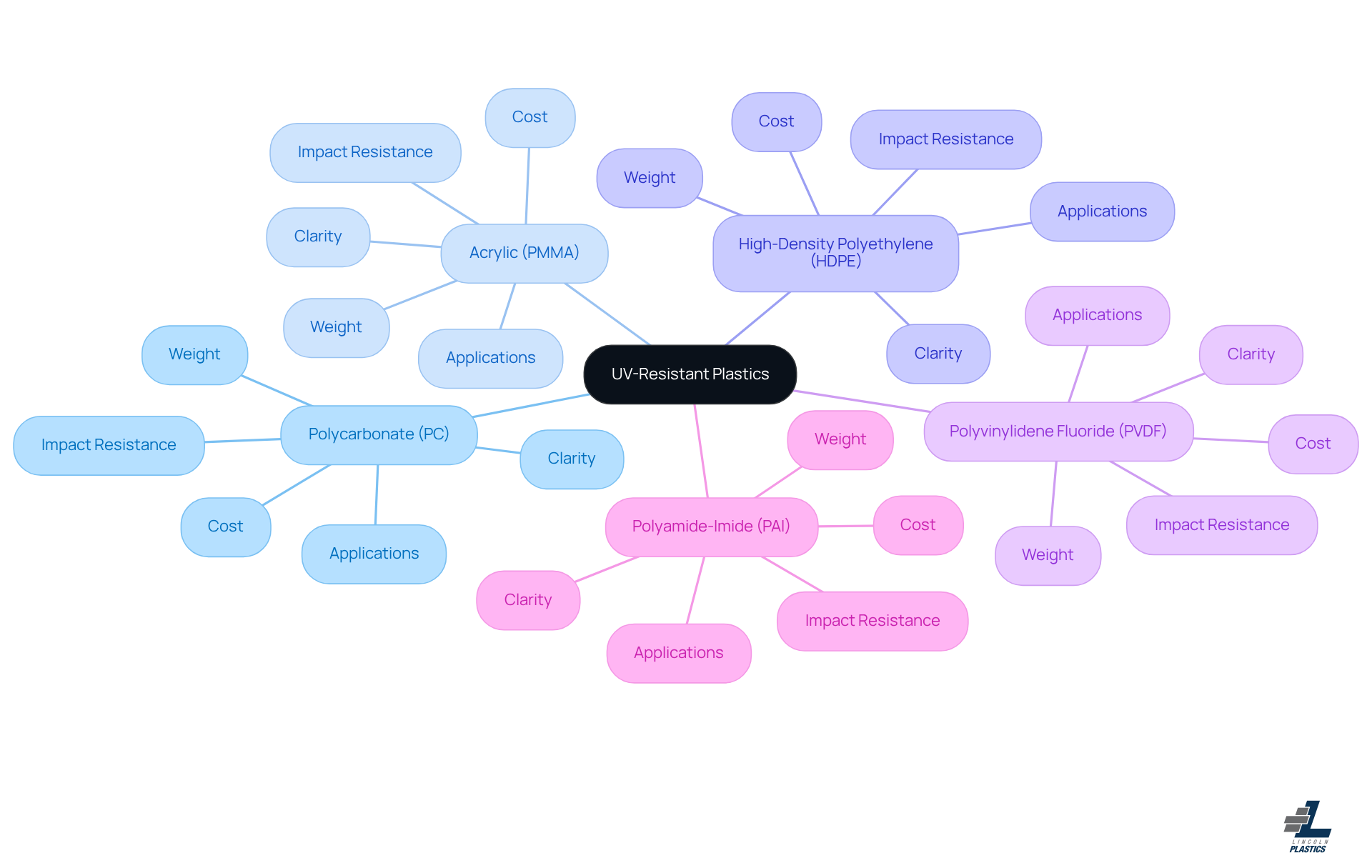 The central node represents the main topic, while each branch shows a different type of plastic. Sub-branches provide details about their properties and uses, helping you understand which material might be best for your project. The central node represents the main topic, while each branch shows a different type of plastic. Sub-branches provide details about their properties and uses, helping you understand which material might be best for your project.