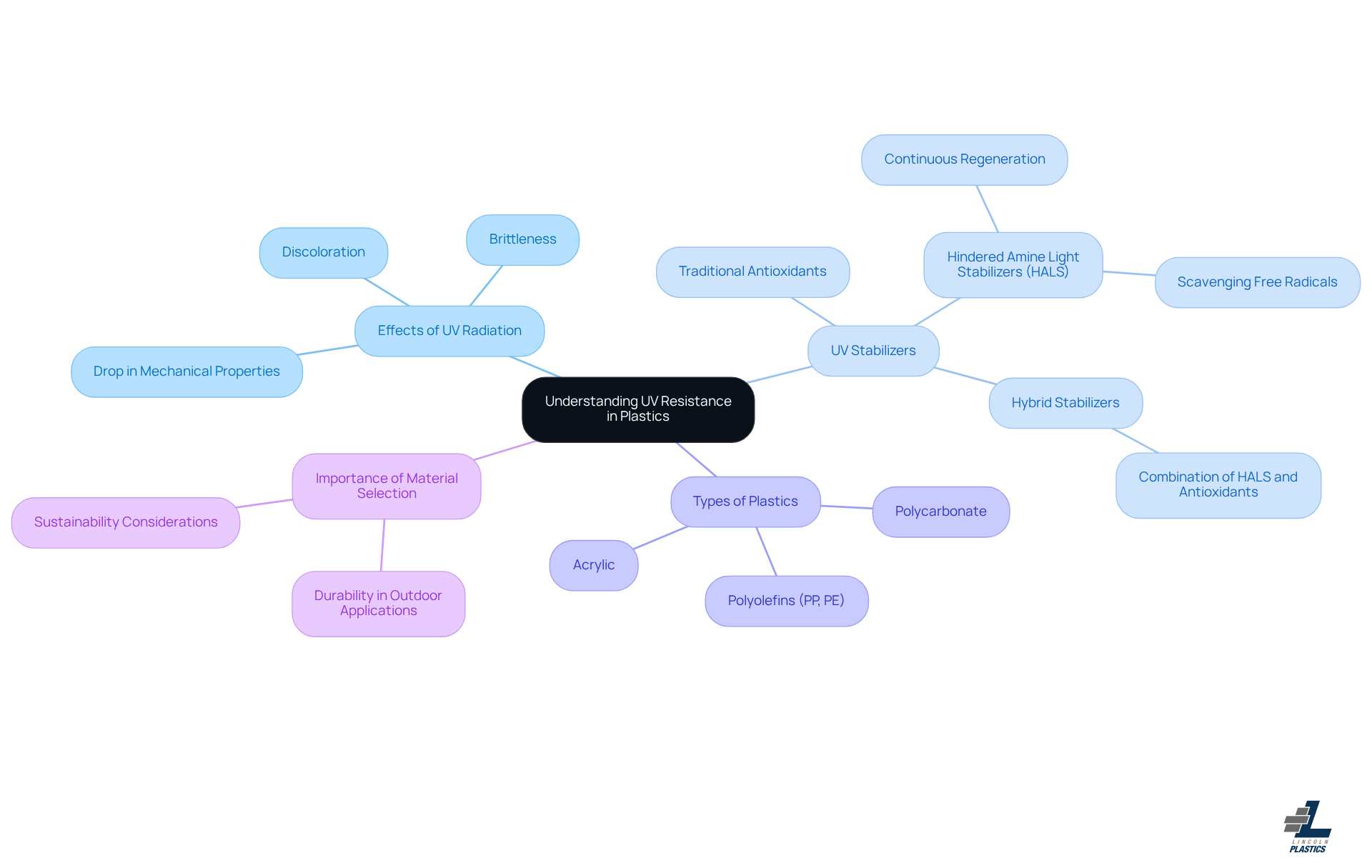 The central node represents the main topic, while the branches show related concepts. Each color-coded branch helps you see how different aspects of UV resistance connect, making it easier to grasp the overall picture. The central node represents the main topic, while the branches show related concepts. Each color-coded branch helps you see how different aspects of UV resistance connect, making it easier to grasp the overall picture.