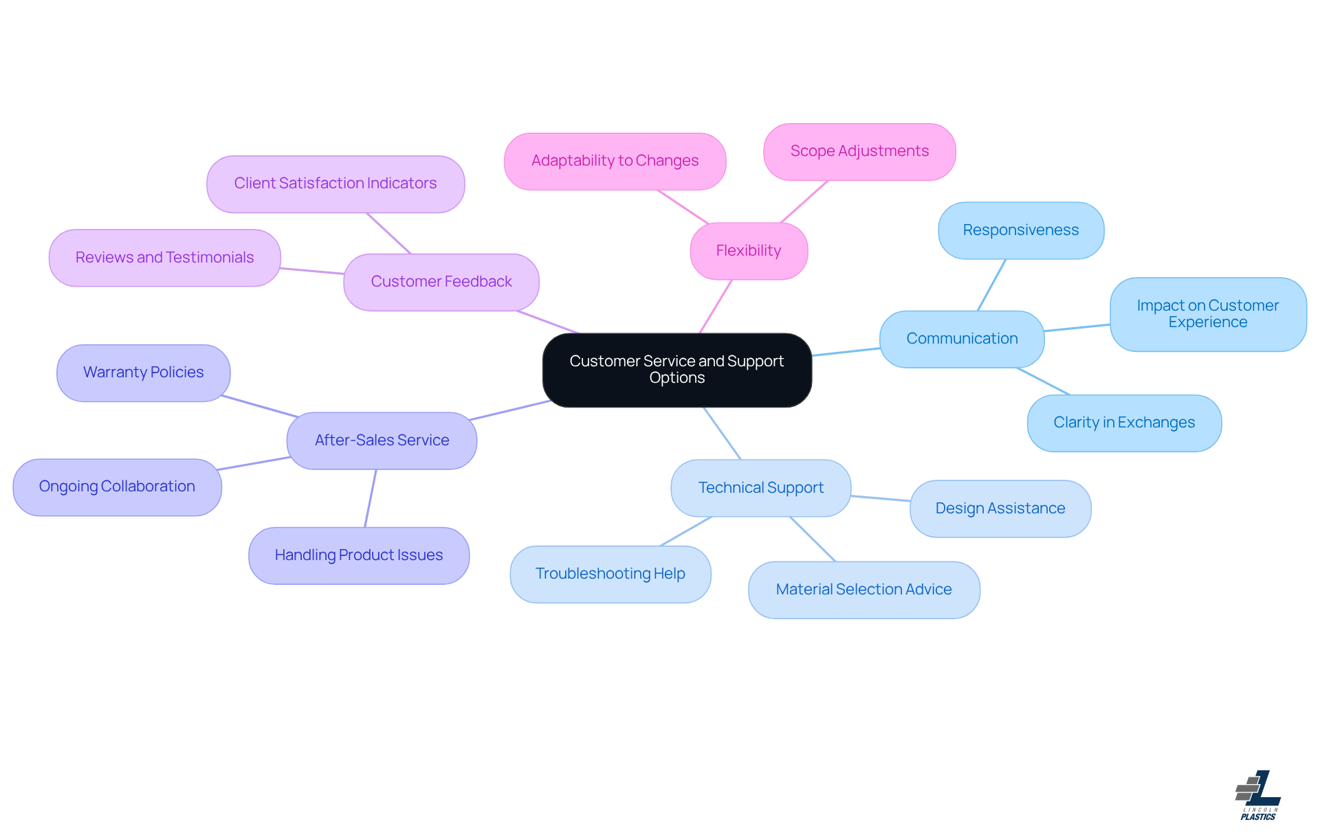 The central node represents the overall theme, while each branch highlights a crucial aspect of customer service. Explore each branch to see specific considerations that can help you choose the right extrusion company. The central node represents the overall theme, while each branch highlights a crucial aspect of customer service. Explore each branch to see specific considerations that can help you choose the right extrusion company.