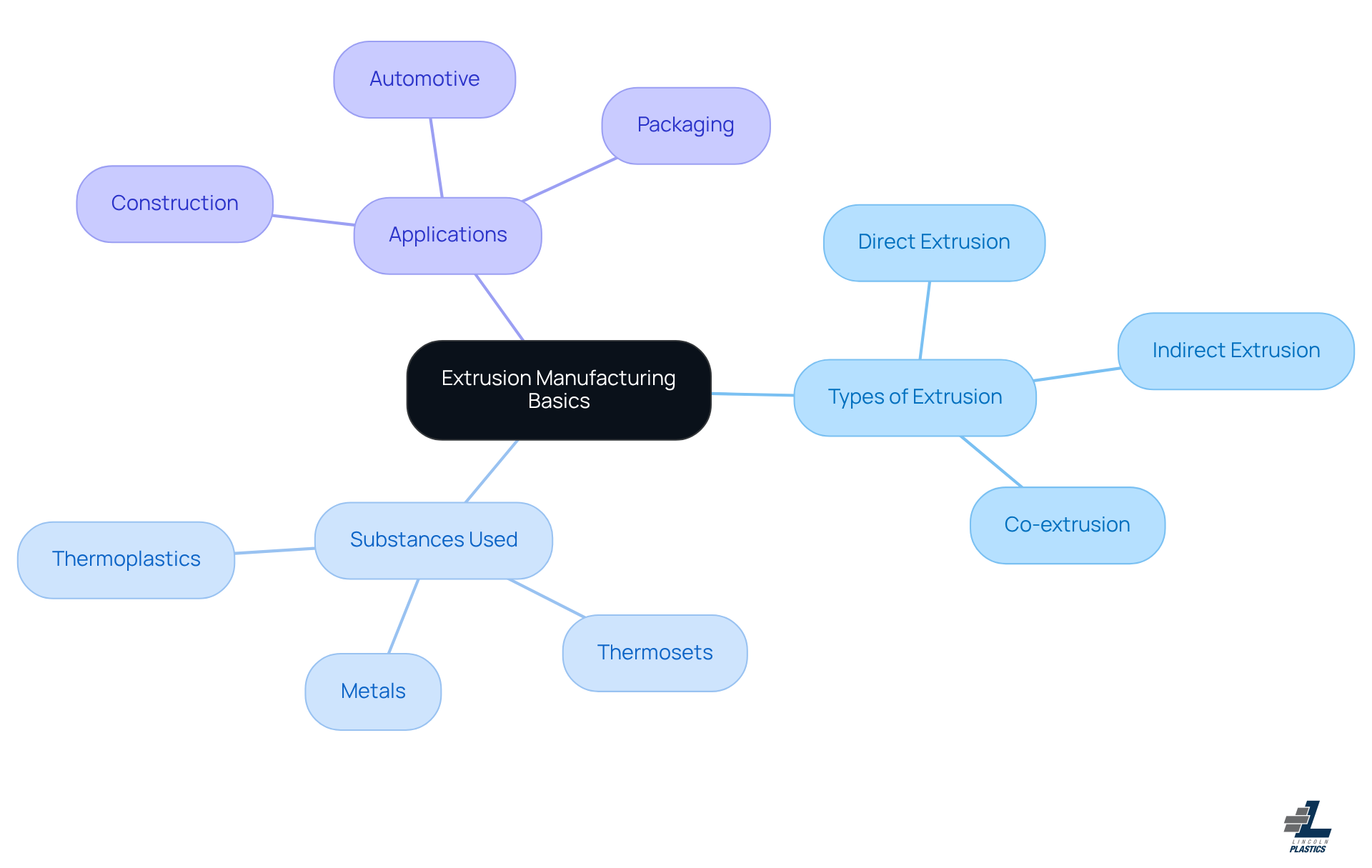 The central node represents the main topic of extrusion manufacturing. Each branch shows a key area of knowledge, with further details branching out to explain types, materials, and applications in a clear and organized manner. The central node represents the main topic of extrusion manufacturing. Each branch shows a key area of knowledge, with further details branching out to explain types, materials, and applications in a clear and organized manner.