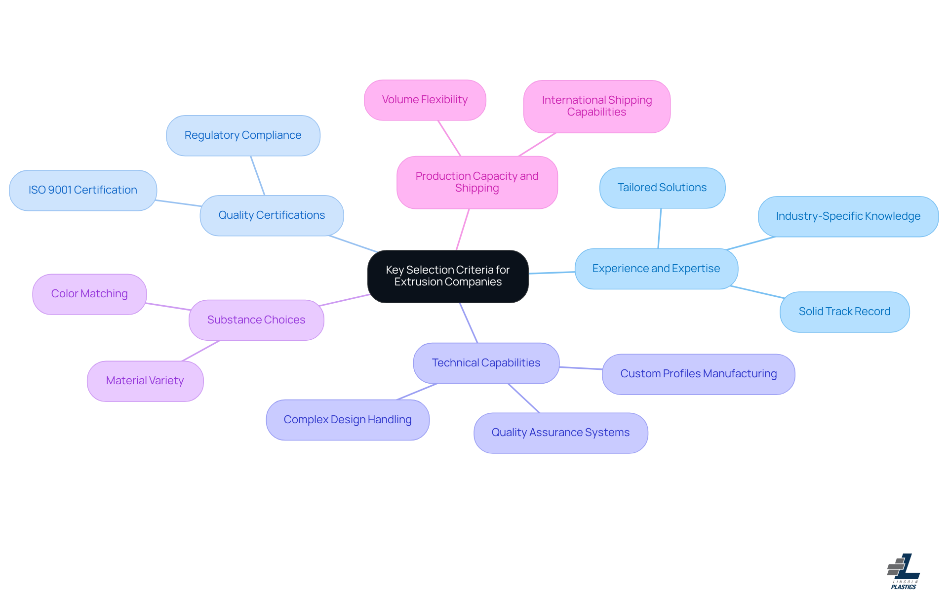 The central node represents the main topic, while the branches show the key criteria to consider. Each sub-branch provides specific details or examples related to that criterion, helping you remember what to look for when choosing an extrusion company. The central node represents the main topic, while the branches show the key criteria to consider. Each sub-branch provides specific details or examples related to that criterion, helping you remember what to look for when choosing an extrusion company.