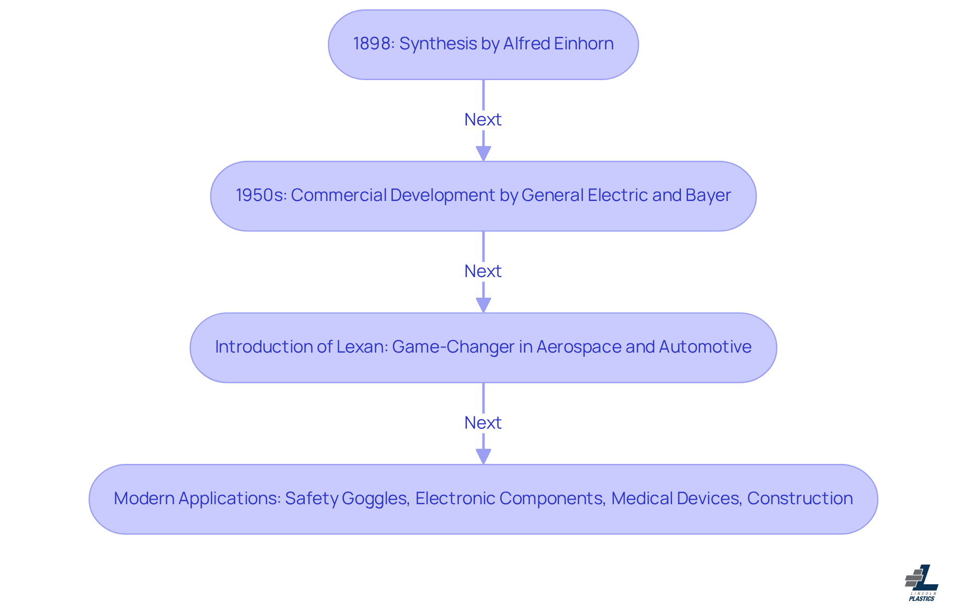 Each box represents a key milestone in the history of polycarbonate. Follow the arrows to see how each event leads to the next, culminating in its modern applications.