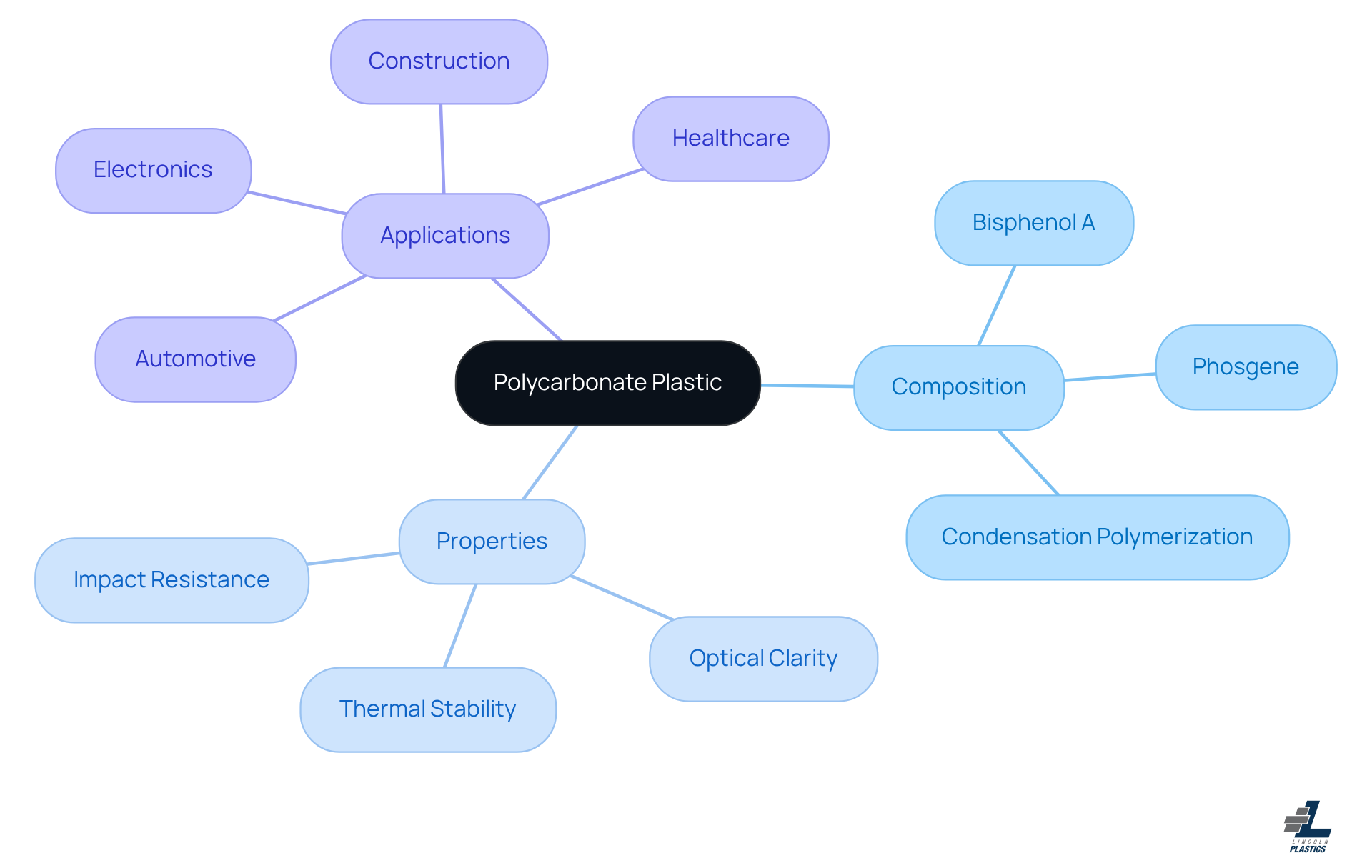 The central node represents polycarbonate plastic, with branches showing its composition, properties, and applications. Each branch breaks down into specific components, helping you see how they all connect.