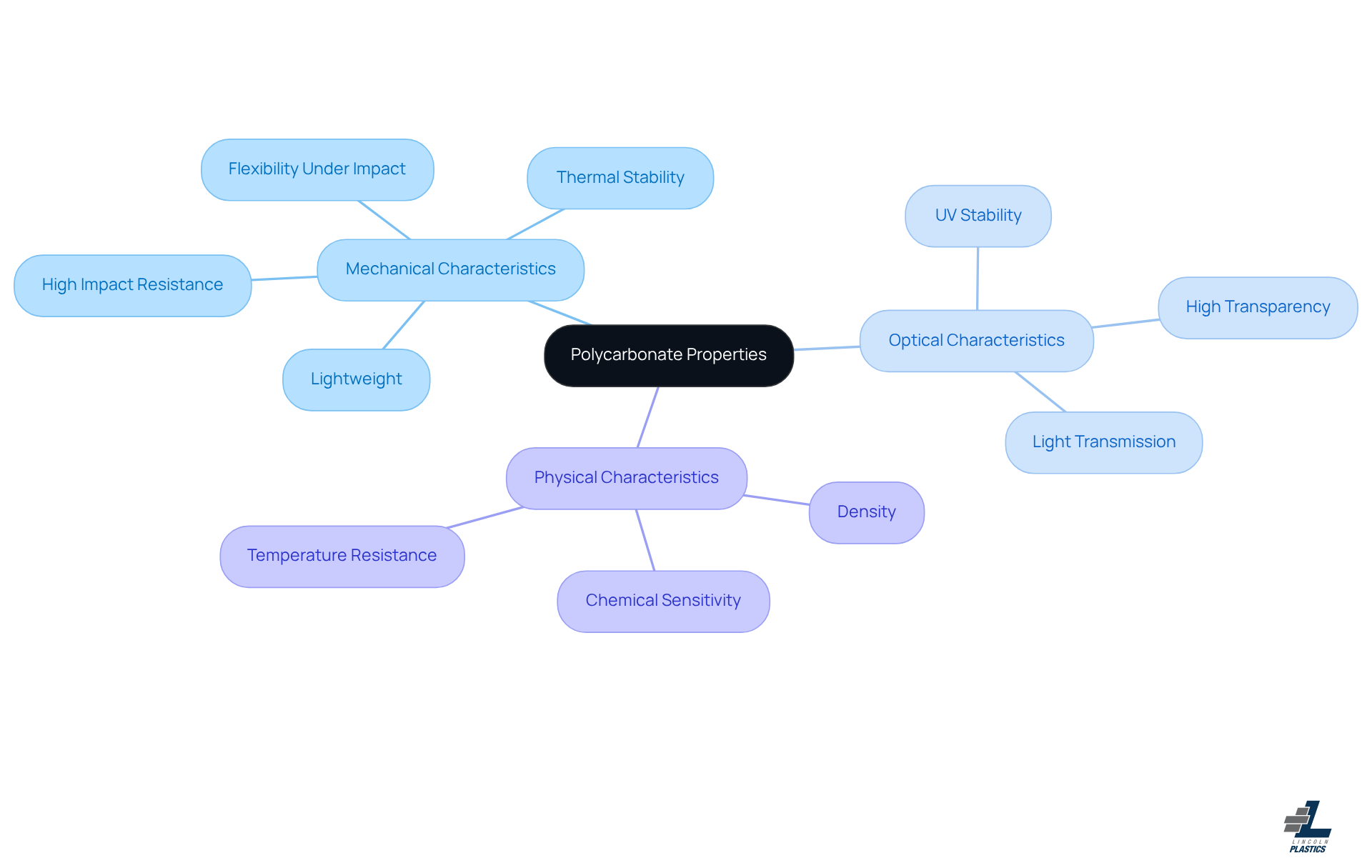 The center represents polycarbonate, and the branches show its main properties. Each sub-branch highlights specific features, helping you understand why polycarbonate is a great material choice.