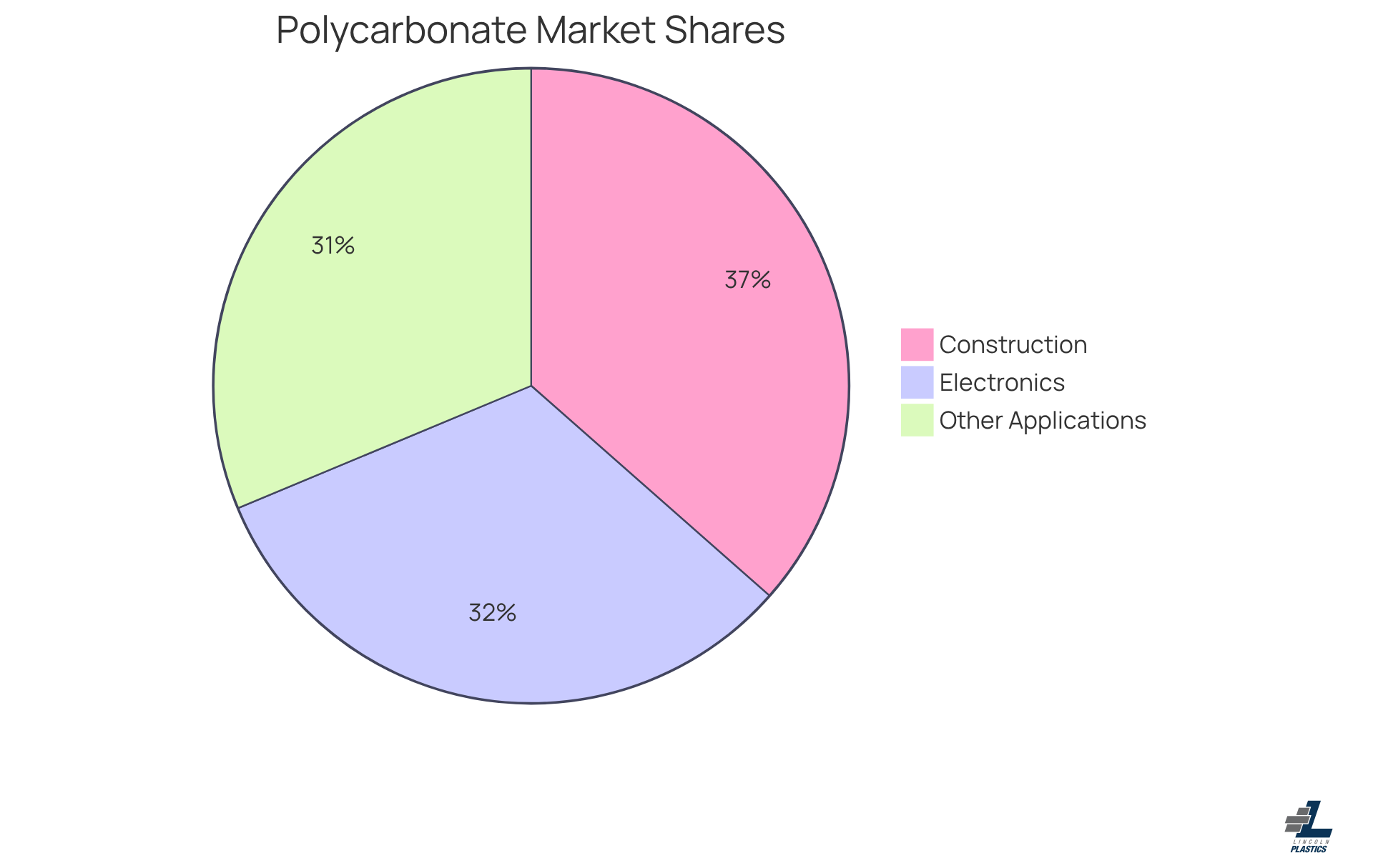 Each slice of the pie shows the percentage of the market that polycarbonate occupies in different industries. The larger the slice, the more significant the market share for that application.