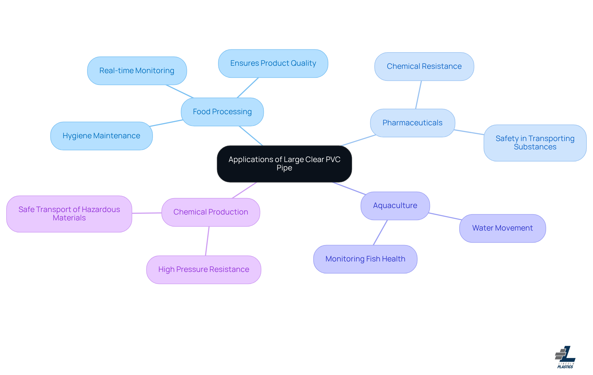 The central node represents the main topic, while the branches show different industries where clear PVC pipes are used. Each sub-branch explains specific benefits, helping you see how these pipes contribute to various sectors.