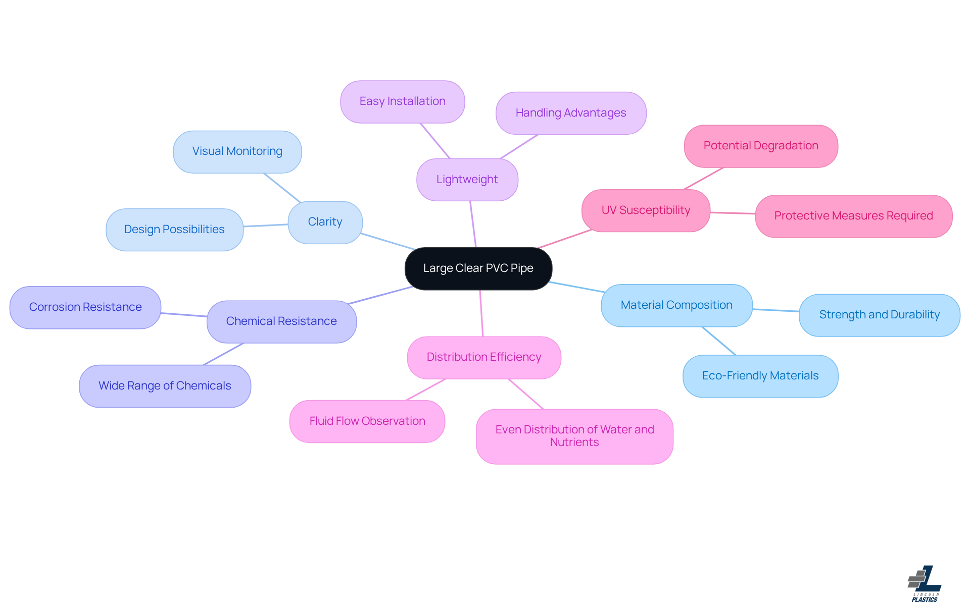 The central node represents the main topic, while the branches show different properties and benefits. Each sub-branch provides more detail, helping you understand why large clear PVC pipes are a great choice for various applications.