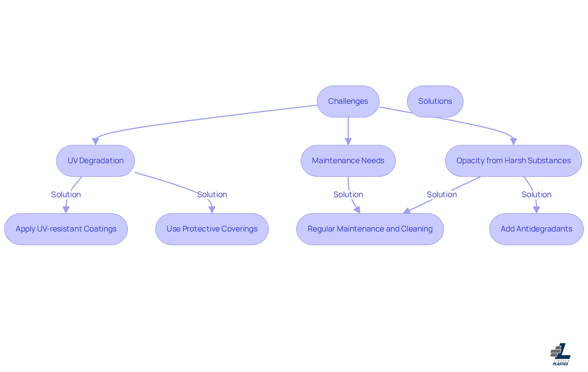 This flowchart shows the challenges faced when using large clear PVC pipes and the solutions to overcome them. Follow the arrows to see how each challenge can be addressed effectively.