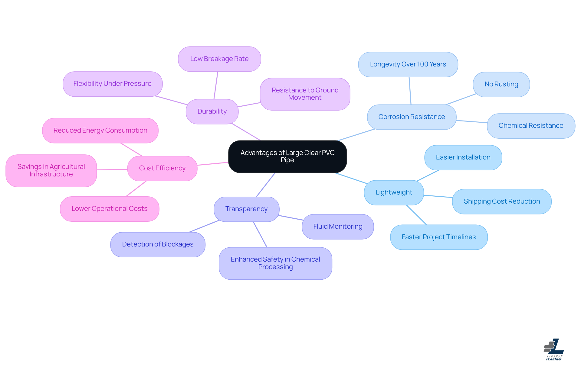 The central node represents the main topic, while the branches show the key advantages. Each sub-branch provides more detail about how these benefits apply in real-world scenarios.
