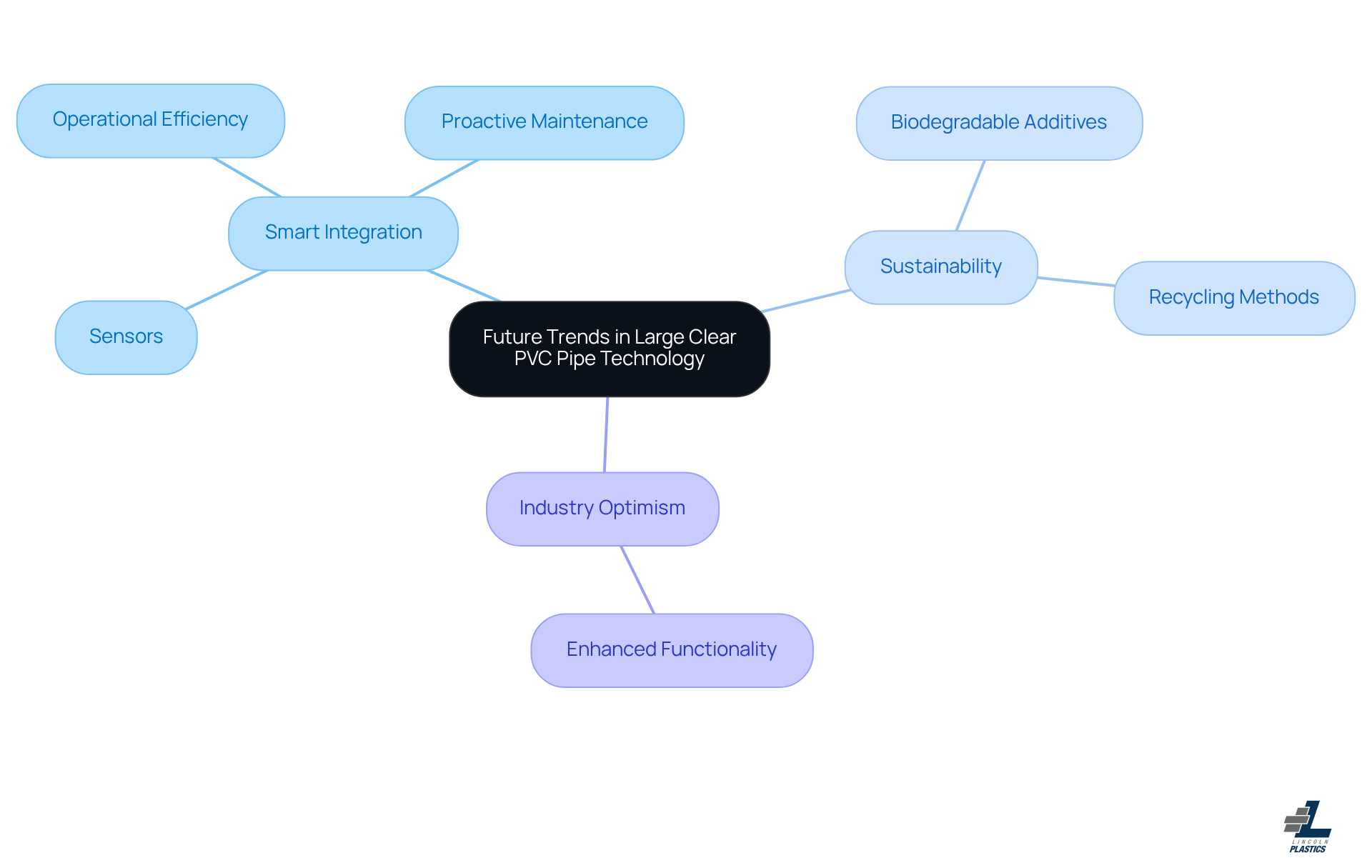 Start at the center with the main topic, then explore each branch to see how smart technologies and sustainability efforts are shaping the future of PVC pipes.