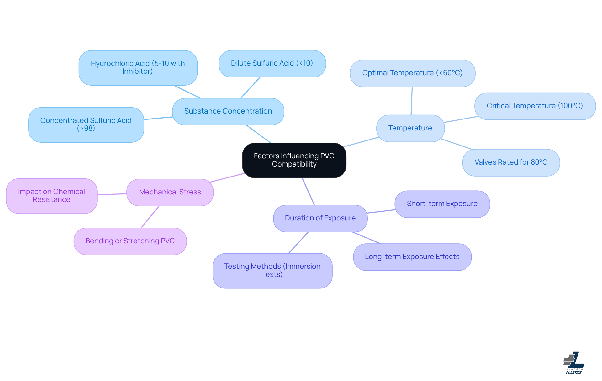 The central node represents the main topic, while the branches show the key factors that affect how PVC interacts with chemicals. Each sub-branch provides specific details or examples related to that factor.