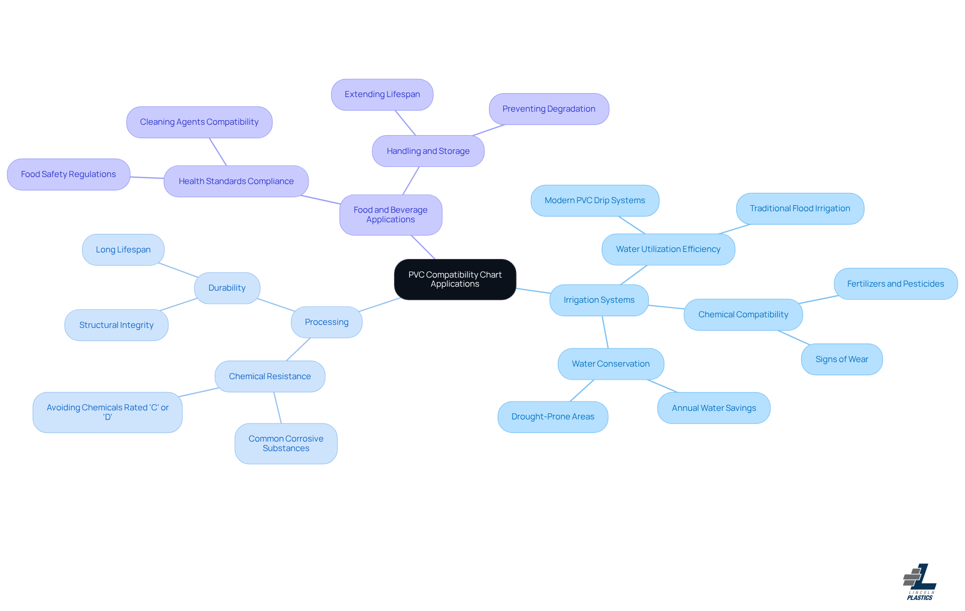 The central node represents the PVC compatibility chart, while each branch shows a different application area. Follow the branches to learn about specific considerations and benefits for each scenario.