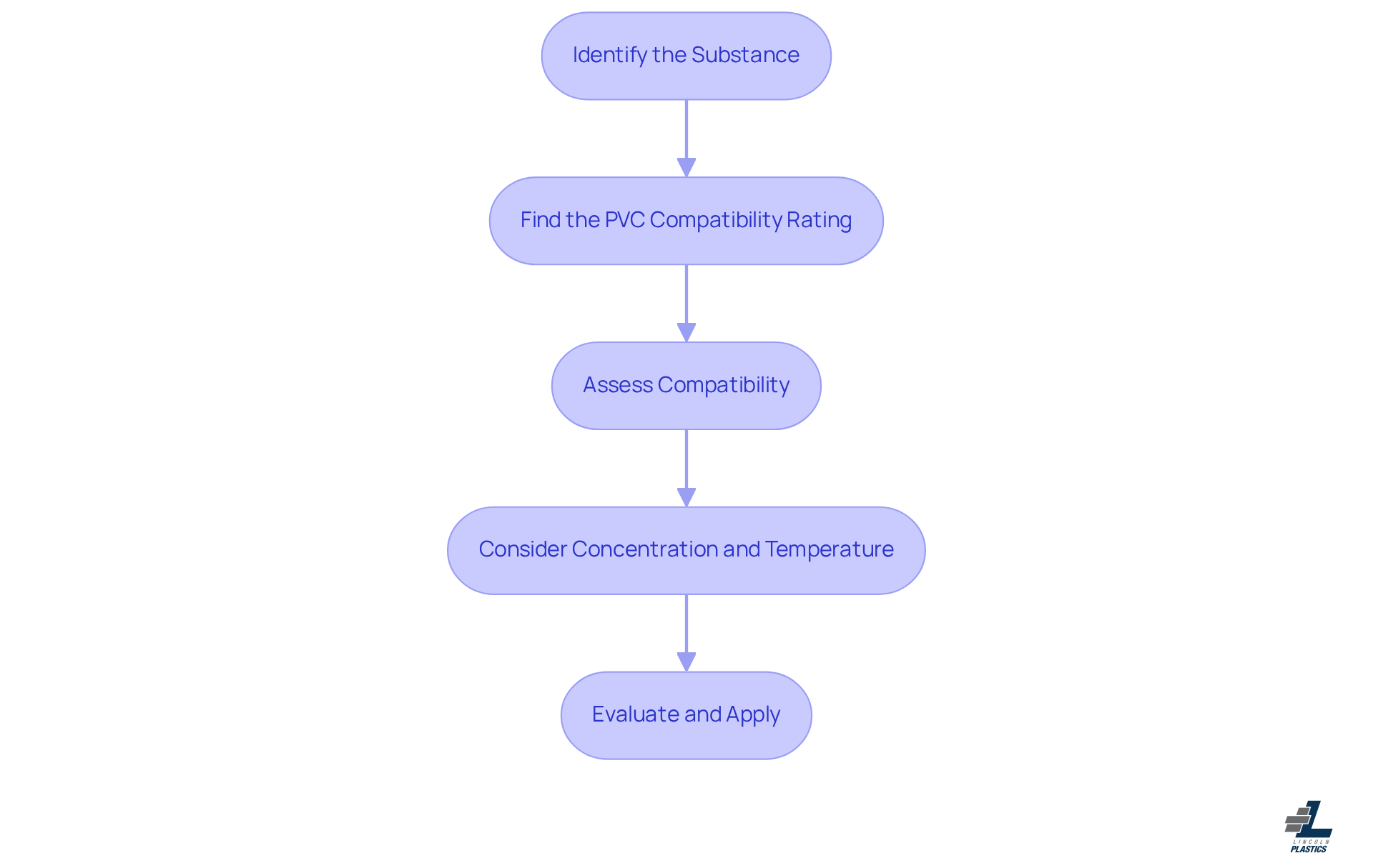 Each box represents a step in the process of interpreting the compatibility chart. Follow the arrows to see how to move from one step to the next, ensuring you understand how to assess the suitability of PVC for your project.