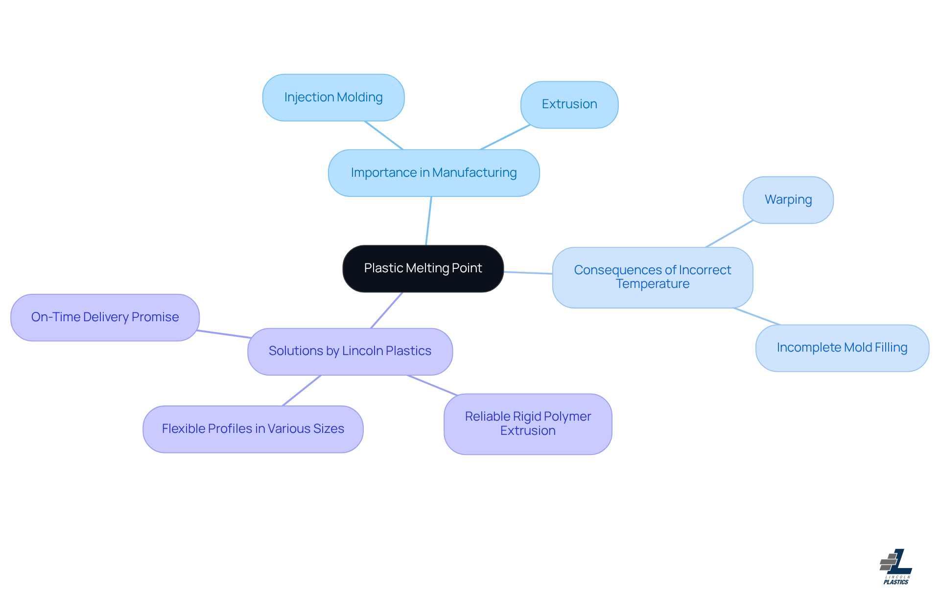 The center represents the melting point of plastic, with branches showing its significance in manufacturing and the solutions available. Each branch highlights a different aspect, making it easy to see how they relate.