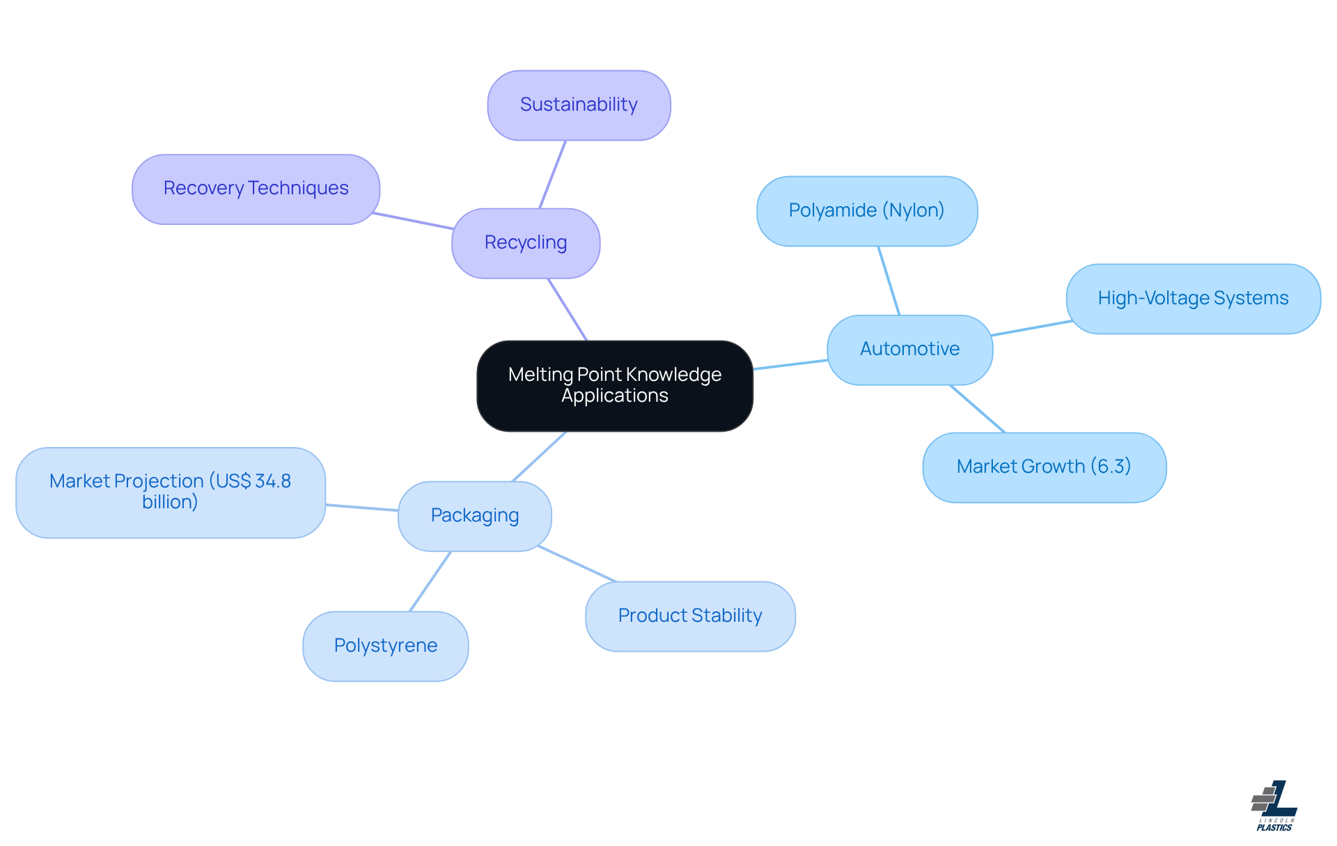 The central node represents the main topic, while the branches show different industries where melting point knowledge is crucial. Each sub-branch provides specific details or statistics related to that industry.