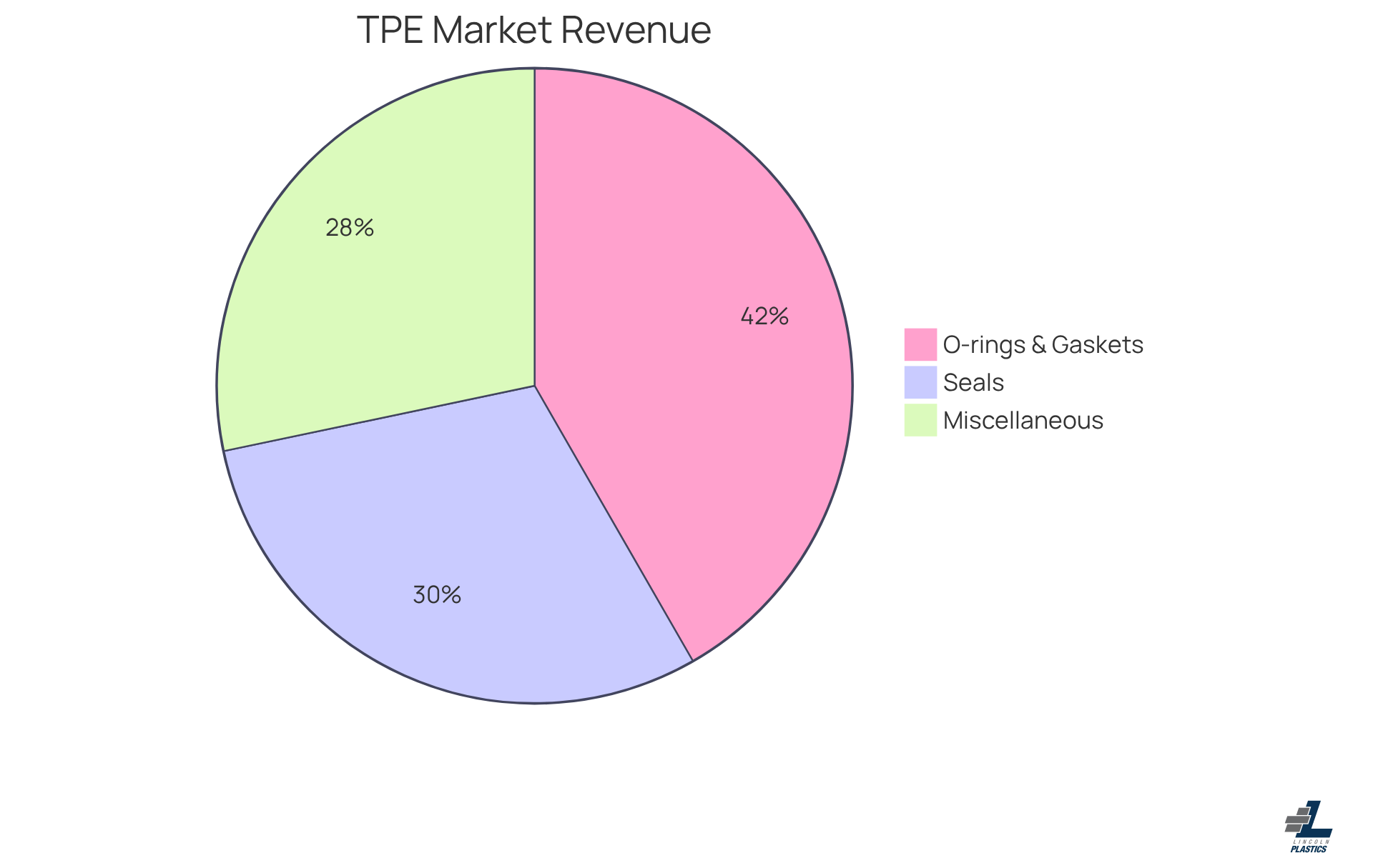 Each slice of the pie shows how much revenue each application contributes to the total market. The larger the slice, the more significant the revenue from that application.