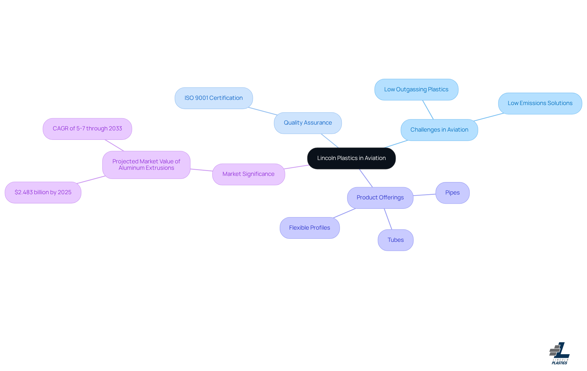 The central node represents Lincoln Plastics, while the branches show the key areas they focus on in the aviation sector. Each sub-node provides more detail about specific challenges, quality measures, products, and market trends.