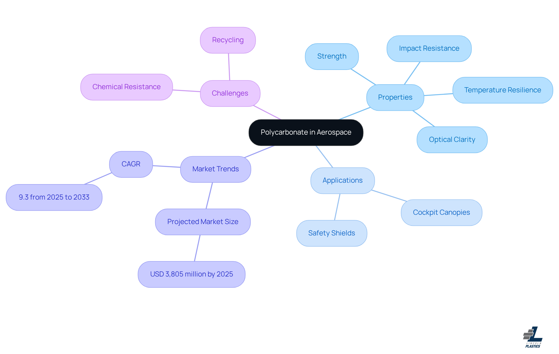 This mindmap shows how polycarbonate is used in aerospace. Start at the center with the main topic, then explore its properties, applications, market growth, and challenges. Each branch represents a different aspect, helping you see the big picture.