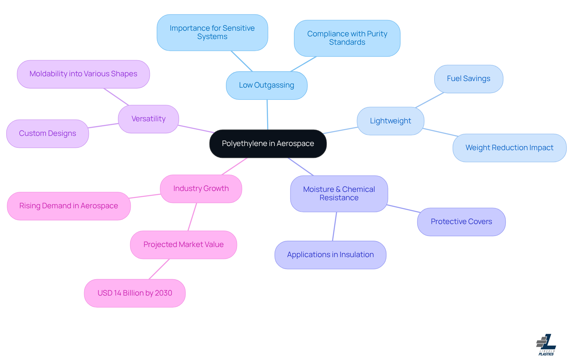 The central node represents polyethylene, while the branches show its key benefits and applications in aviation. Each branch highlights why polyethylene is a crucial material for aircraft.