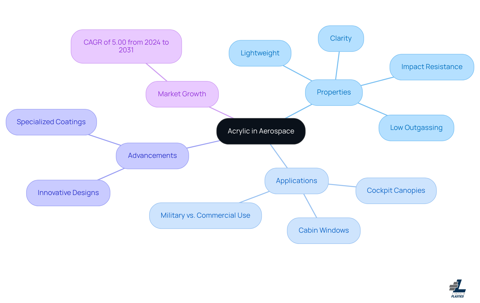 The central node represents acrylic's significance in aviation, while the branches show its properties, uses, advancements, and market trends. Each color-coded branch helps you navigate through the different aspects of acrylic's impact on the aerospace industry.