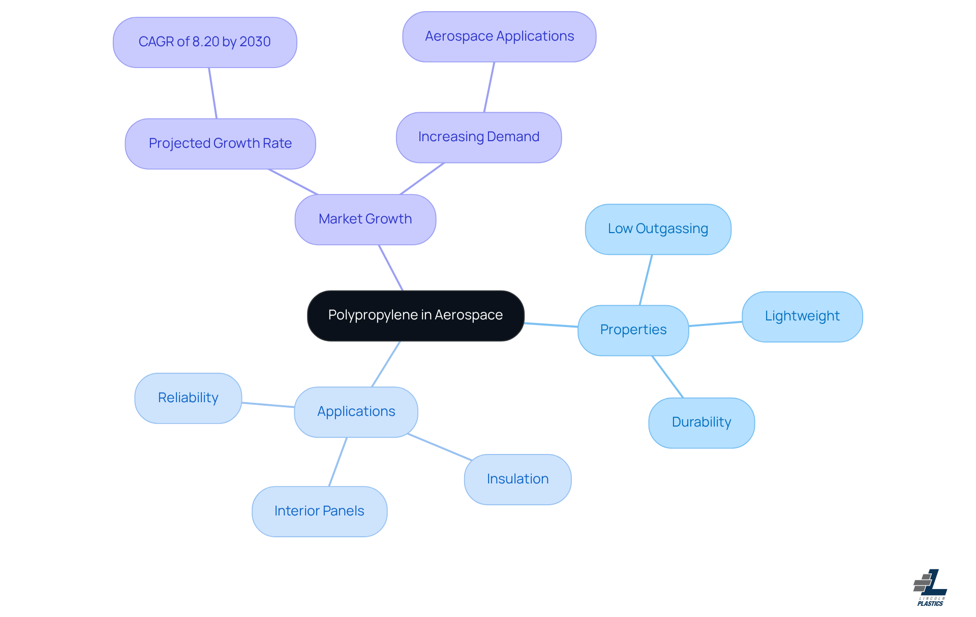 The central node represents polypropylene, with branches showing its properties and applications in the aerospace industry. Each branch highlights important aspects that contribute to its growing popularity.
