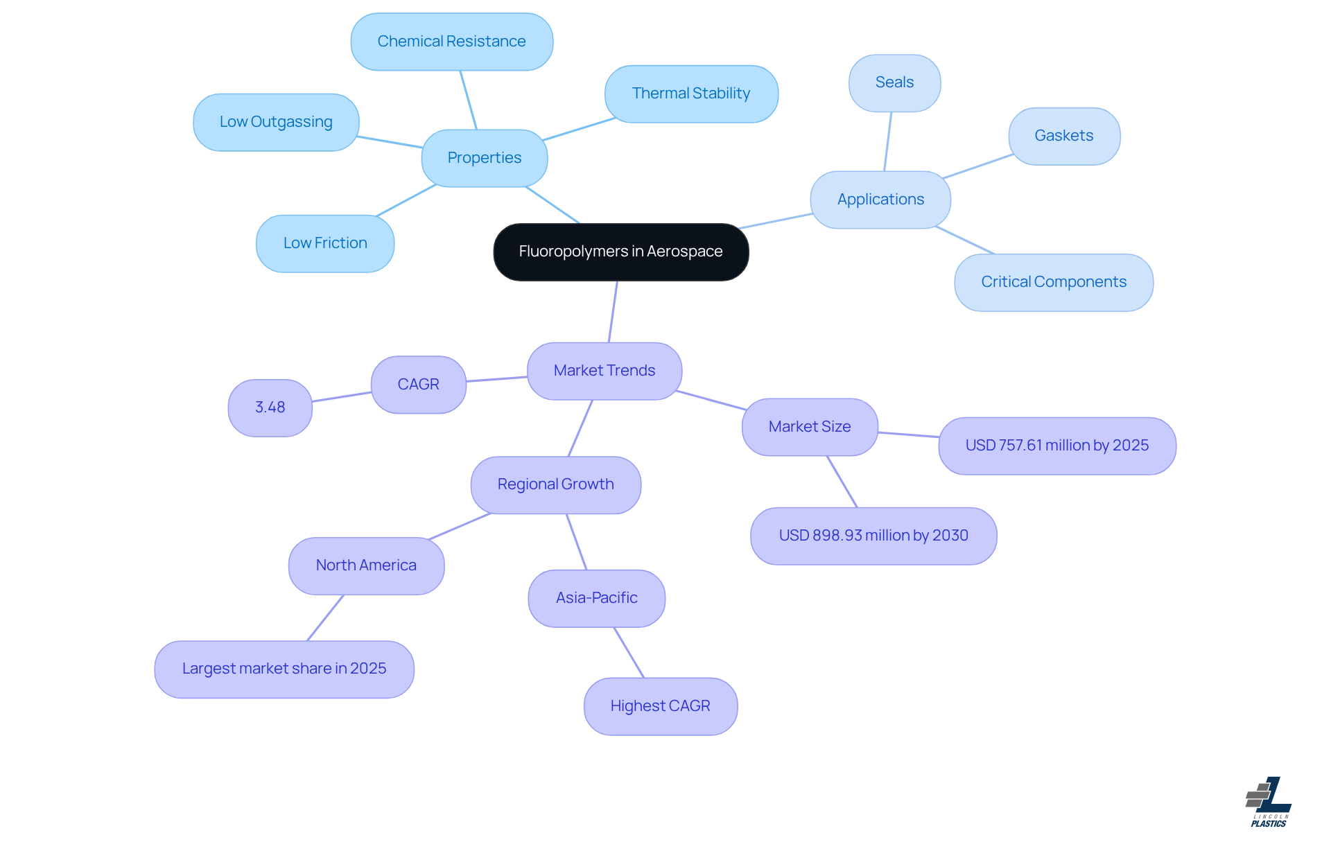 The central node represents the overall topic, while branches show important properties, applications, and market trends related to fluoropolymers in the aerospace industry. Each branch helps you understand how these materials contribute to aviation.