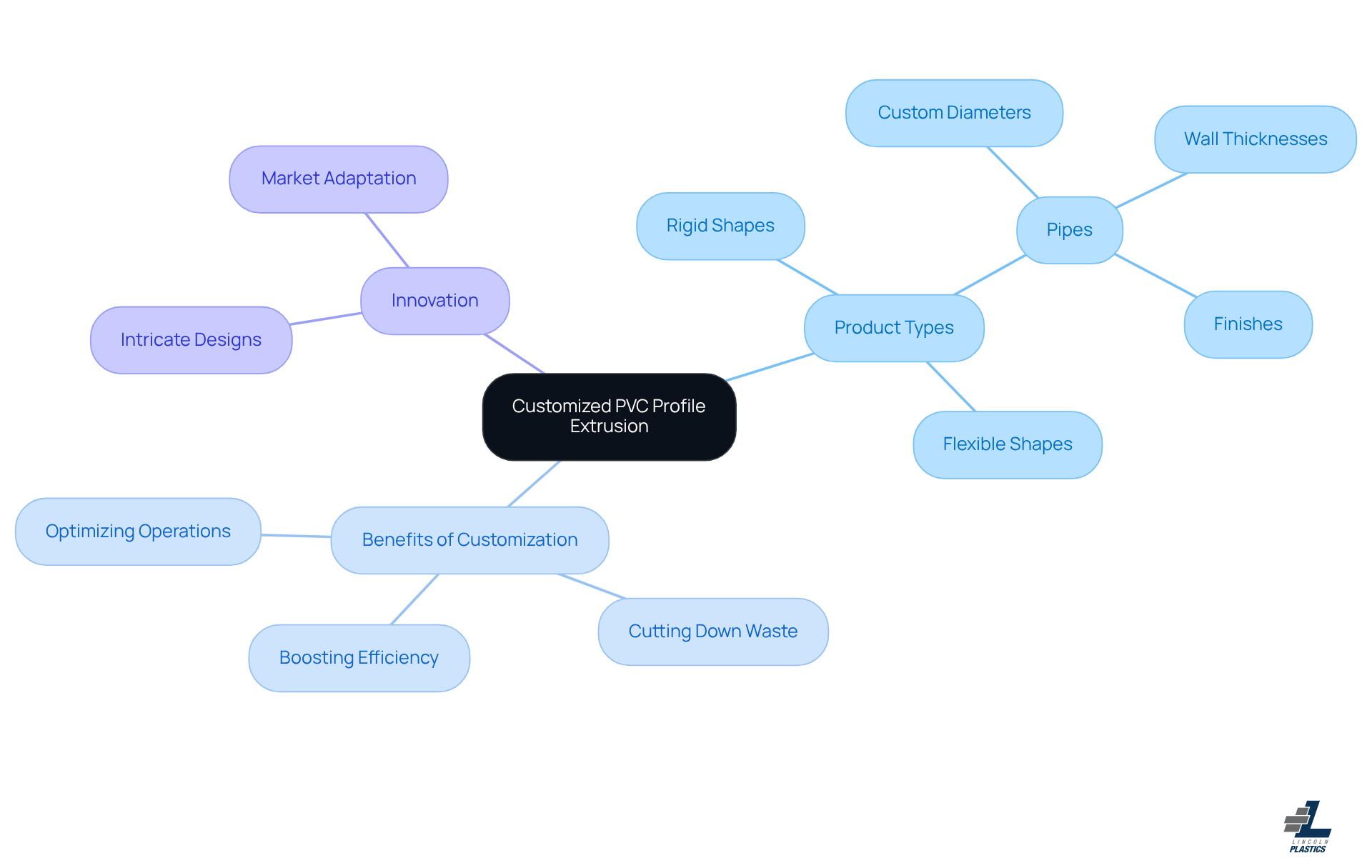 The central node represents the main focus on customized PVC extrusion, while the branches show different product types, benefits, and innovative aspects. Follow the branches to understand how Lincoln Plastics can meet your specific needs.