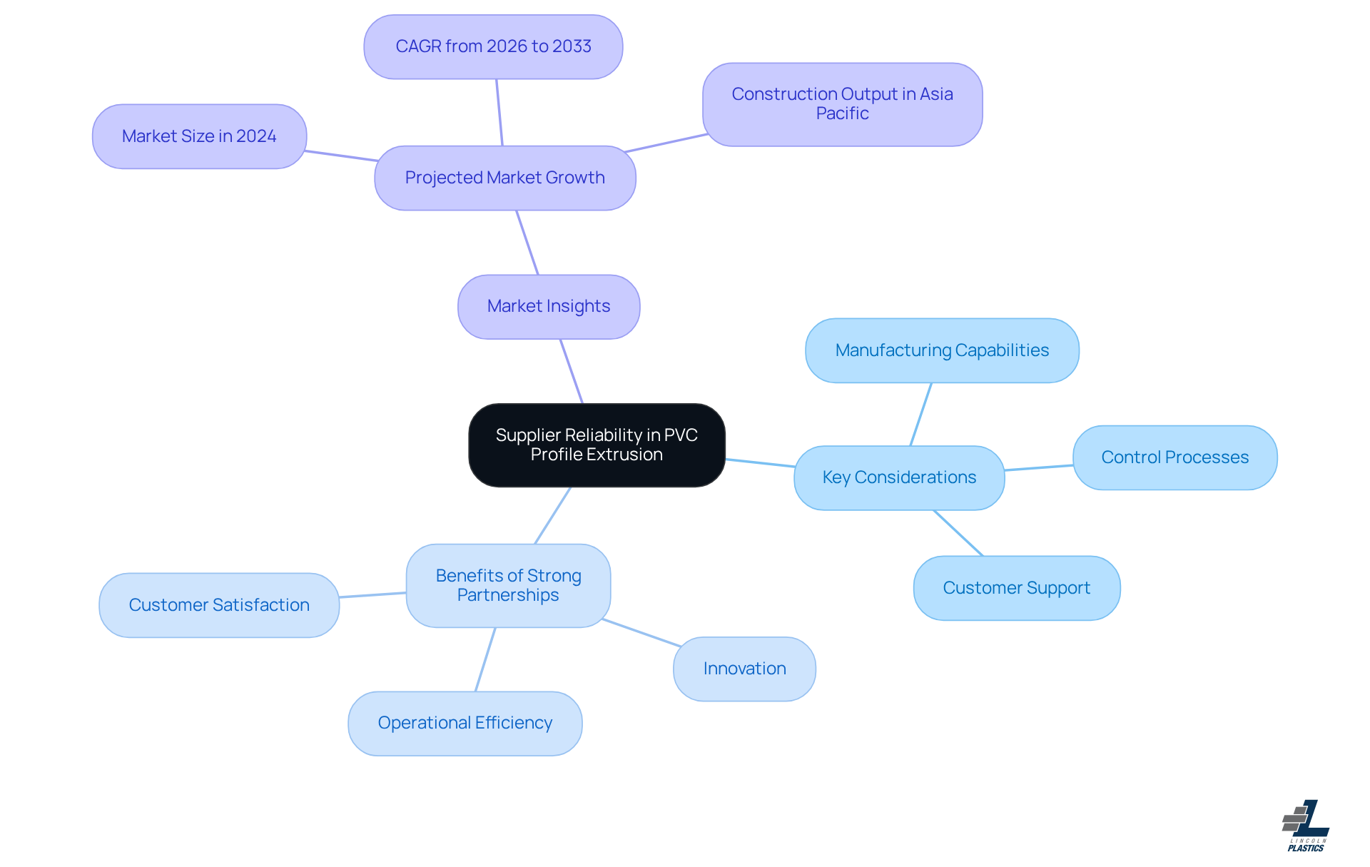 The central idea is about choosing reliable suppliers. Each branch represents important factors or benefits related to supplier relationships, helping you see how they connect and contribute to manufacturing excellence.