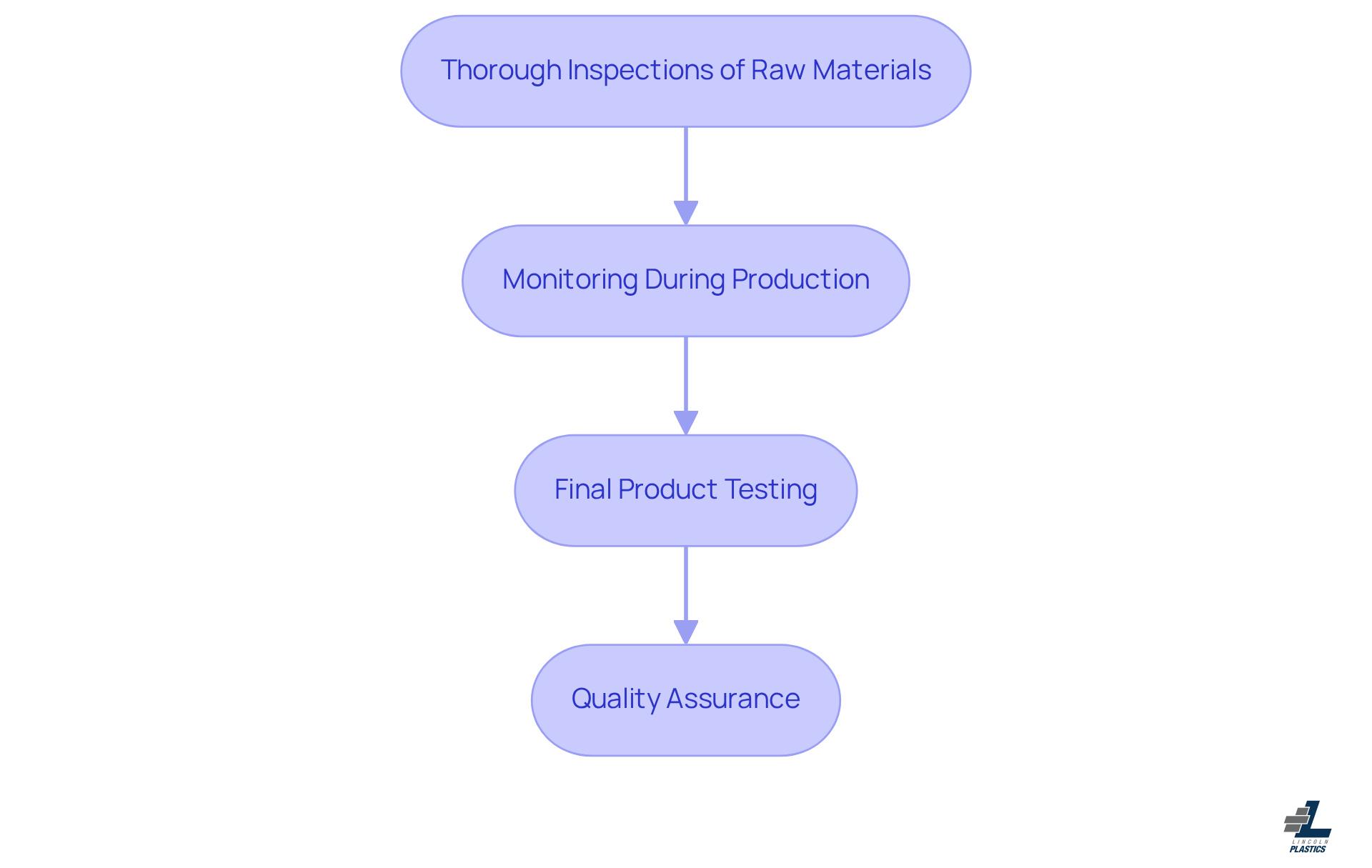 Each box represents a step in the quality control process. Follow the arrows to see how we ensure high standards from raw materials to final products.